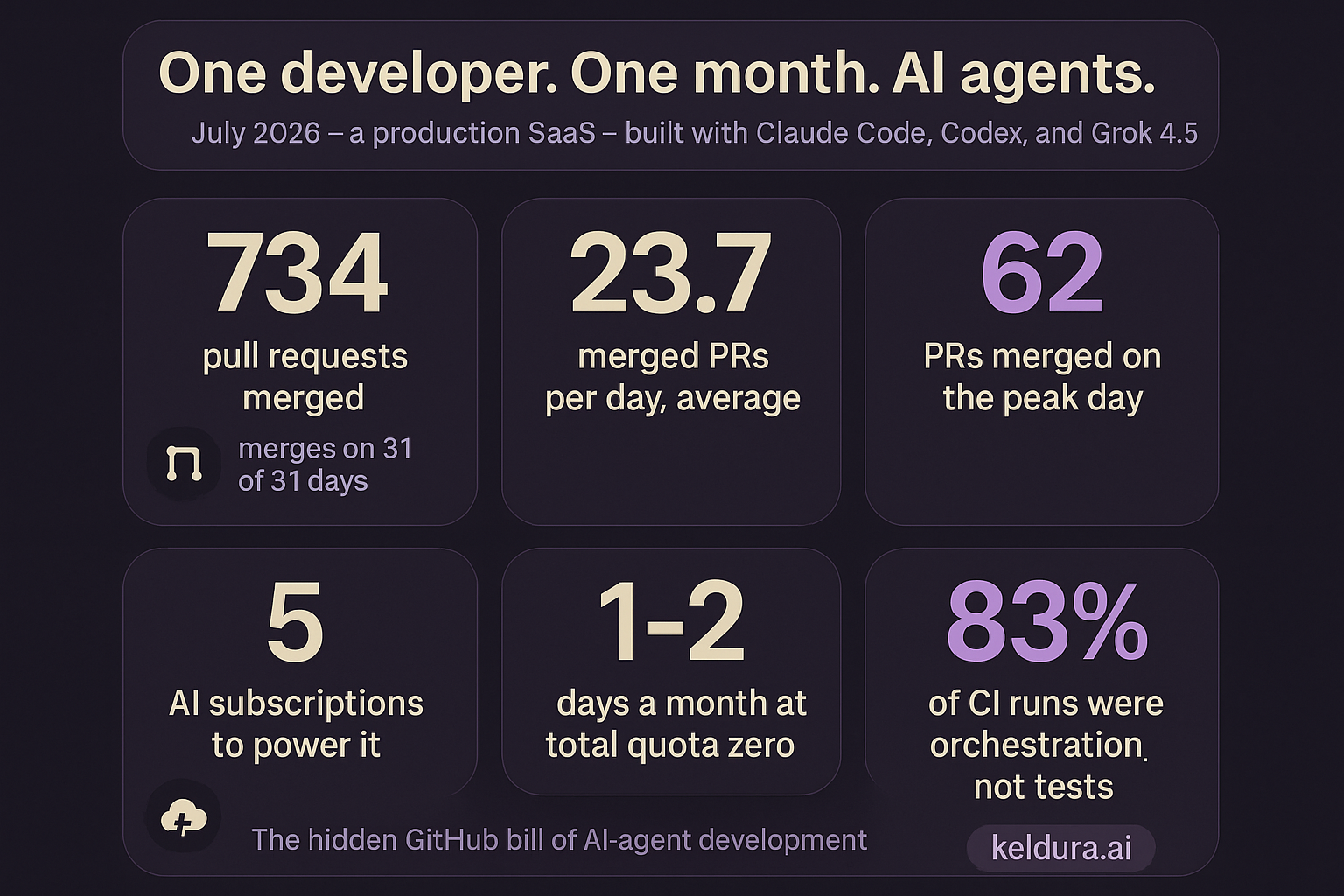 One developer, one month, AI agents: 734 PRs merged in July, 23.7 a day, peak 62, five subscriptions, 1-2 zero-quota days, 83% of CI runs orchestration