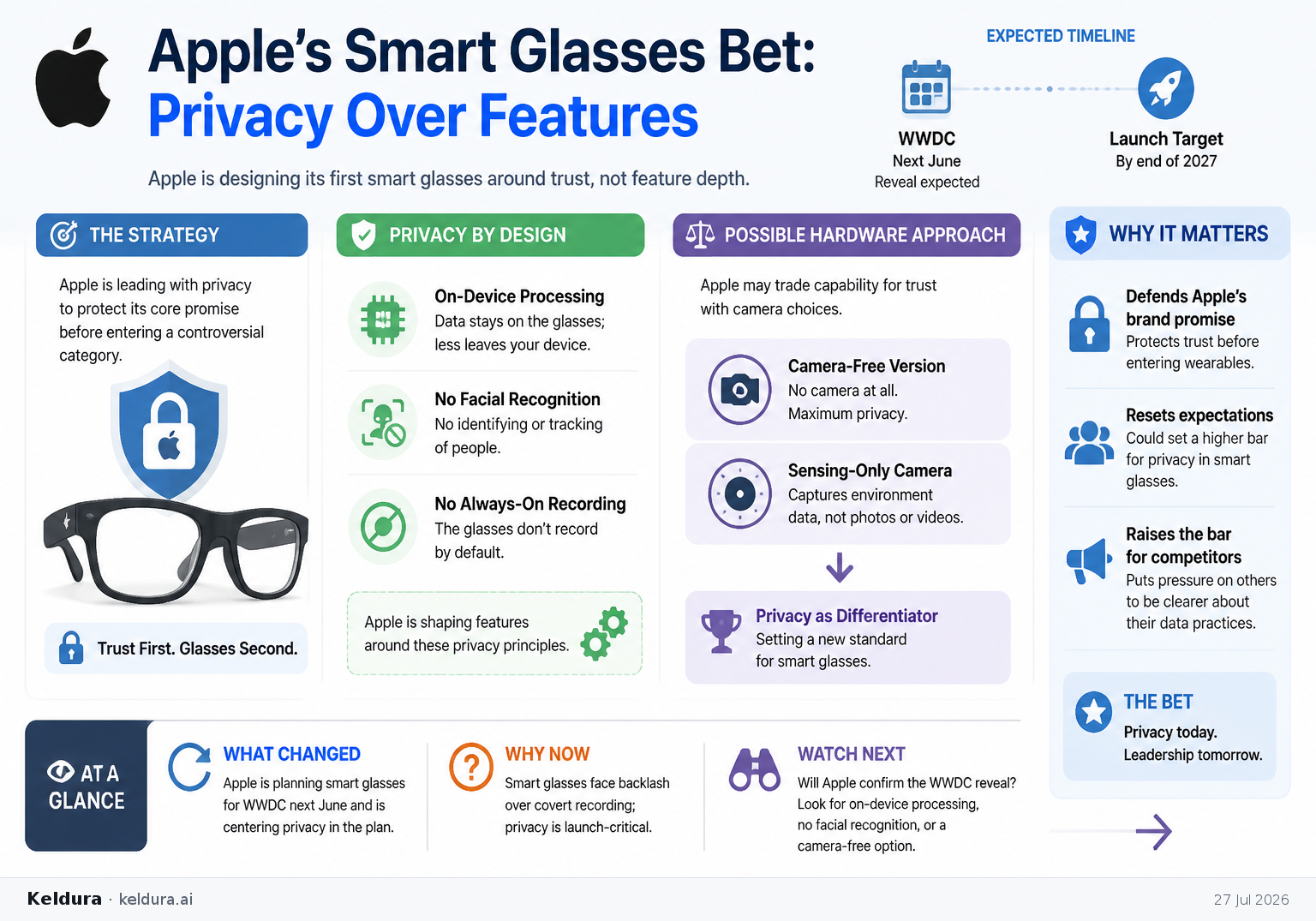 Visual Cheatsheet for Apple is positioning smart glasses around privacy rather than feature depth. Text equivalent follows.
