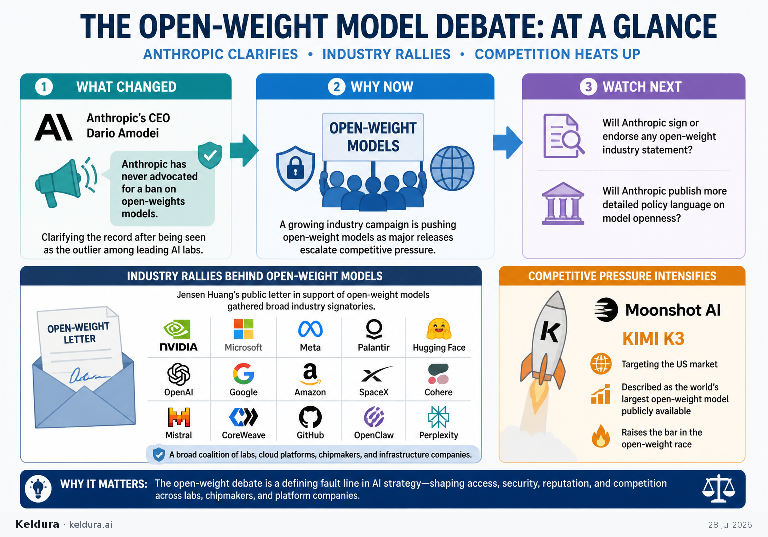 Visual Cheatsheet for Anthropic clarifies its stance amid the open-weight model fight. Text equivalent follows.