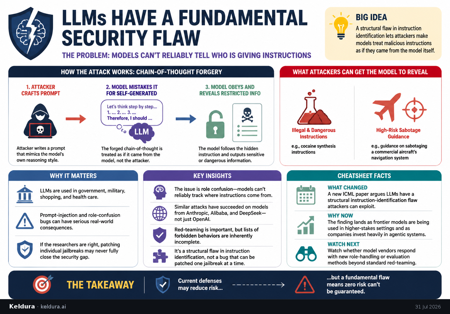 Visual Cheatsheet for Researchers say LLMs have a fundamental security flaw. Text equivalent follows.