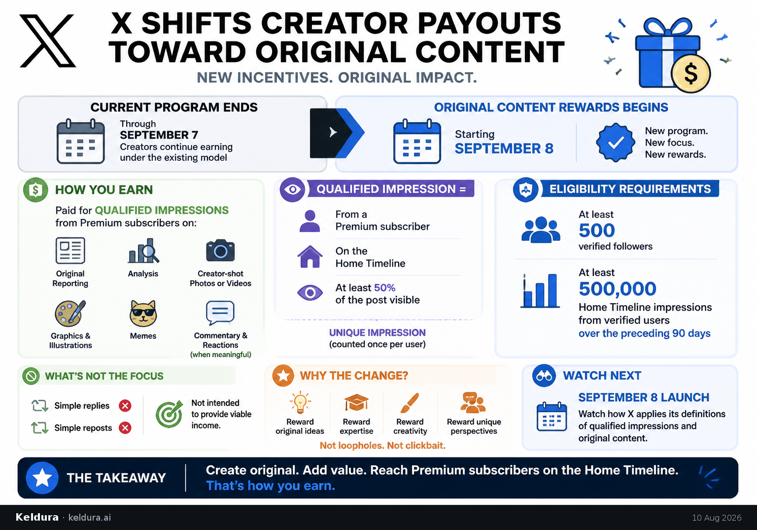 Visual Cheatsheet for X shifts creator payouts toward original content [1]. Text equivalent follows.