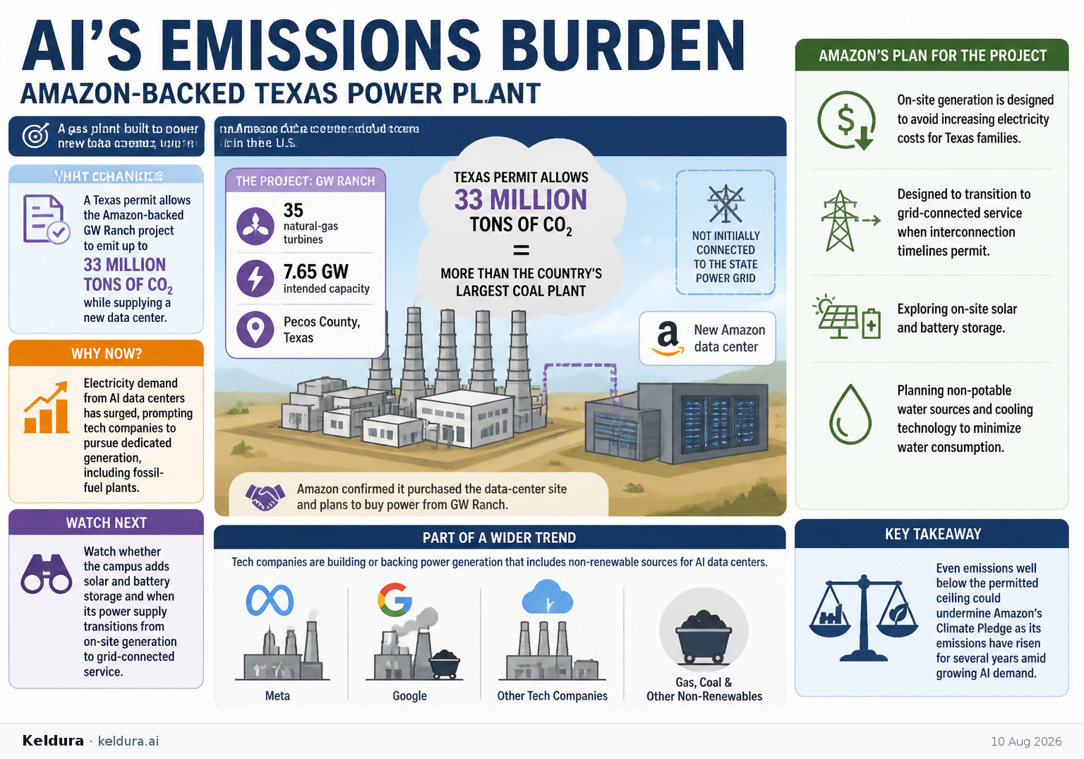 Visual Cheatsheet for Amazon-backed Texas power plant highlights AI’s emissions burden [3]. Text equivalent follows.