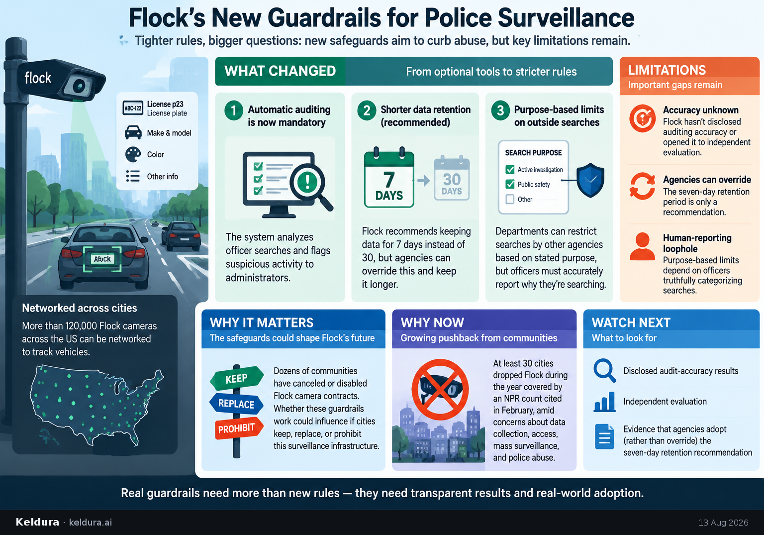 Cheatsheet for Can Flock’s new guardrails actually constrain networked police surveillance?. Text equivalent is attached.