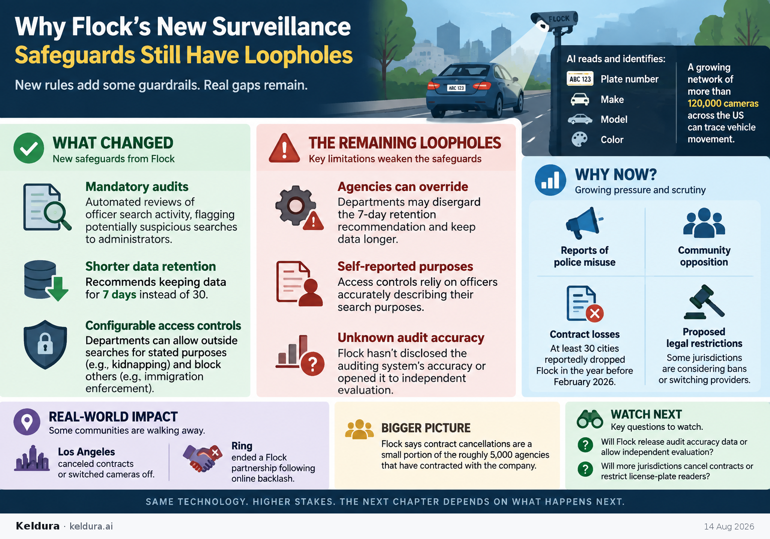 Cheatsheet for Why Flock’s new surveillance safeguards still have loopholes. Text equivalent is attached.