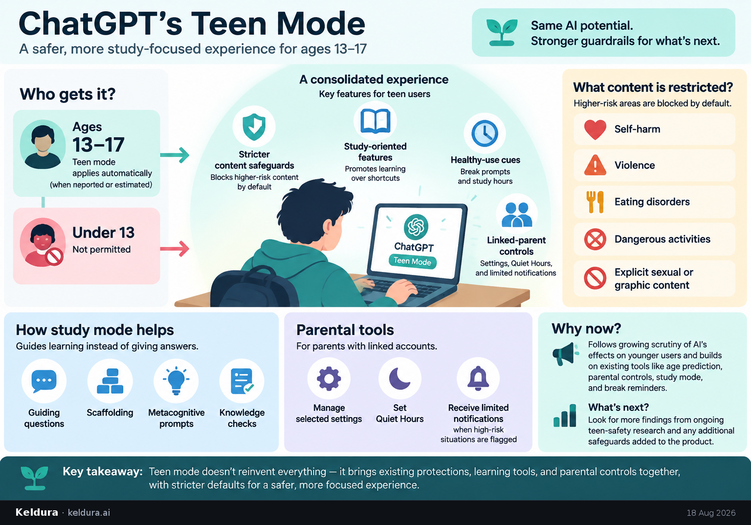 Cheatsheet for What ChatGPT’s teen mode changes—and what it merely consolidates. Text equivalent is attached.