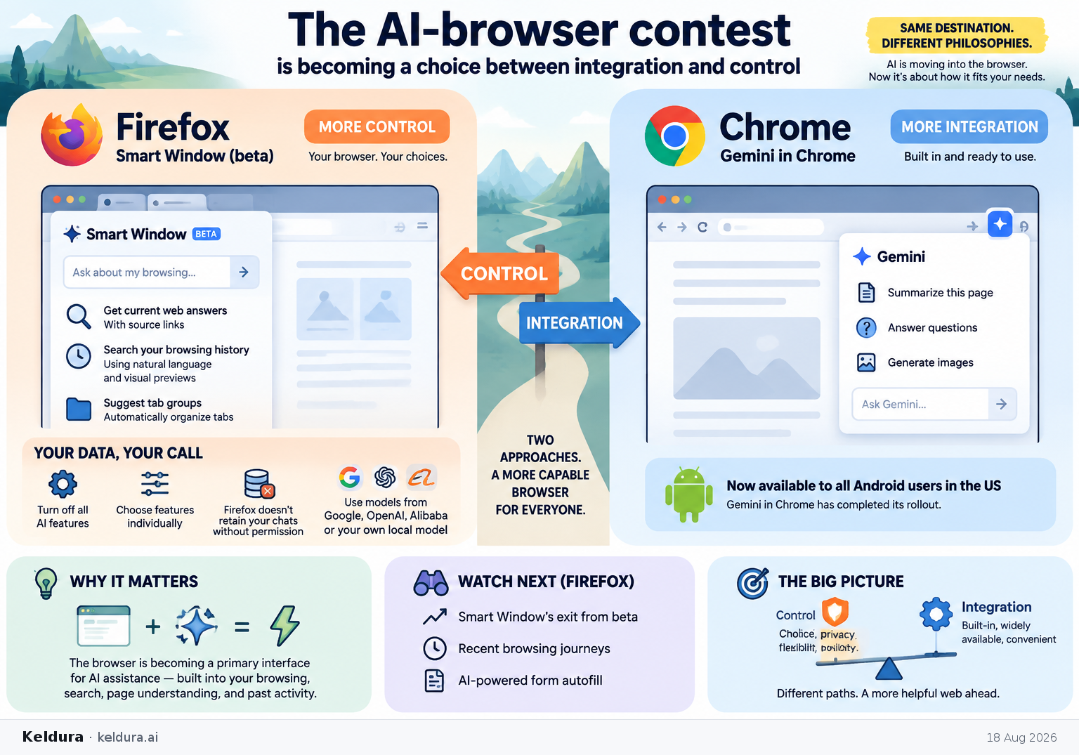 Cheatsheet for The AI-browser contest is becoming a choice between integration and control. Text equivalent is attached.