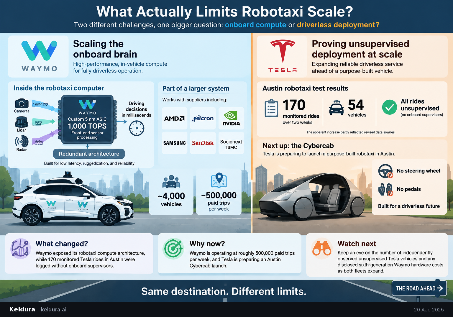 Cheatsheet for What actually limits robotaxi scale: onboard compute or driverless deployment?. Text equivalent is attached.