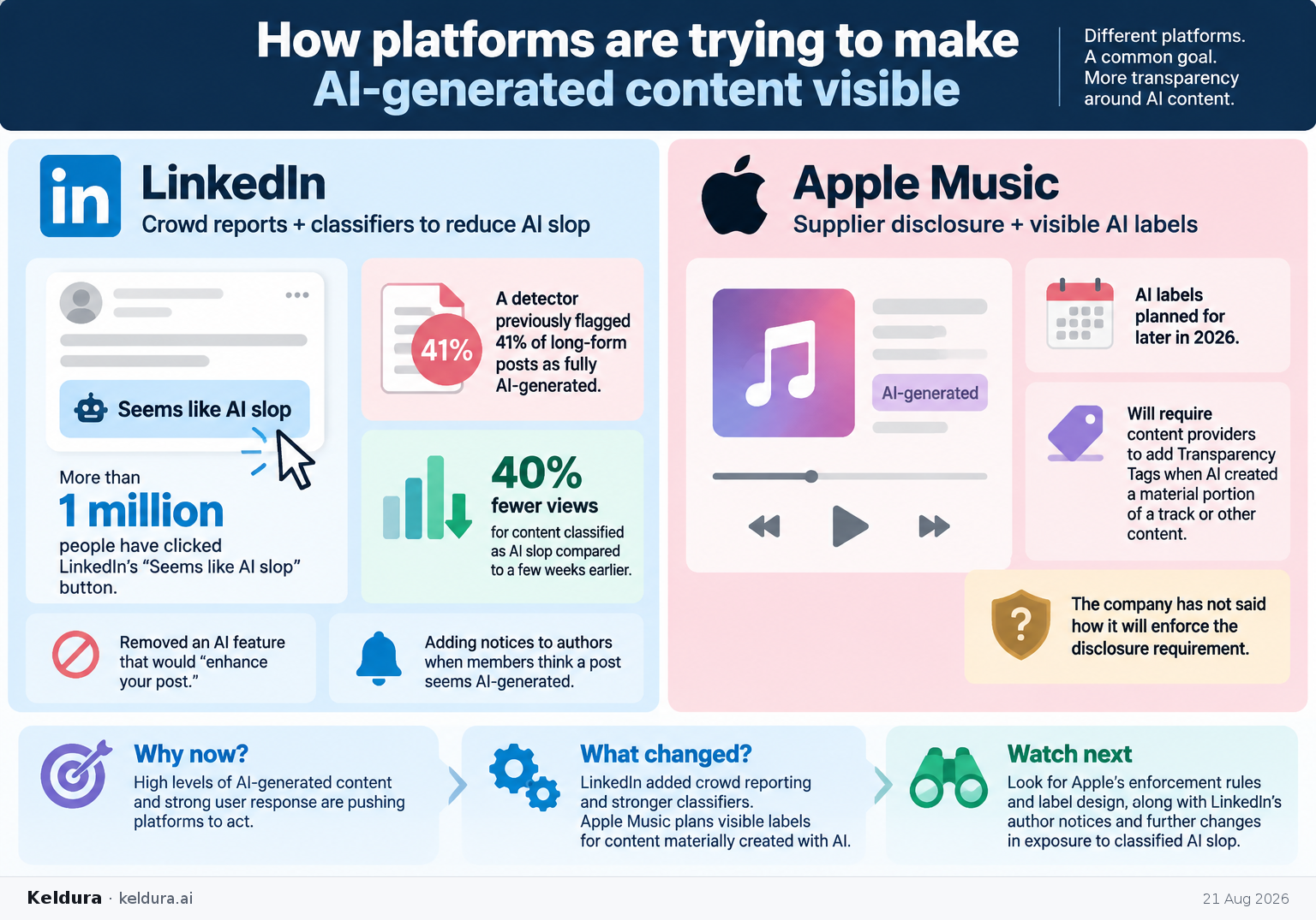 Cheatsheet for How platforms are trying to make AI-generated content visible. Text equivalent is attached.