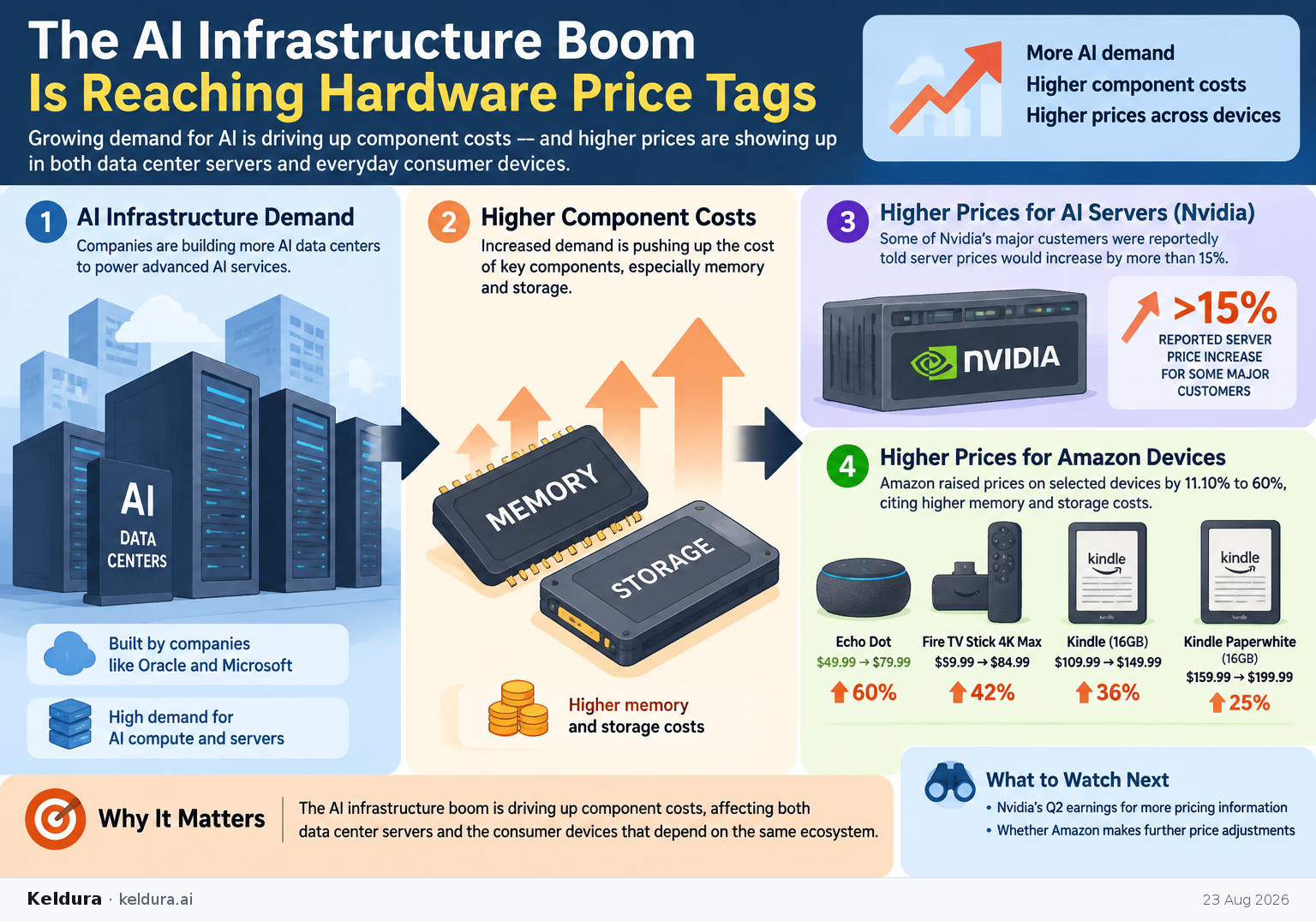 Cheatsheet for How is the AI infrastructure boom reaching hardware price tags?. Text equivalent is attached.