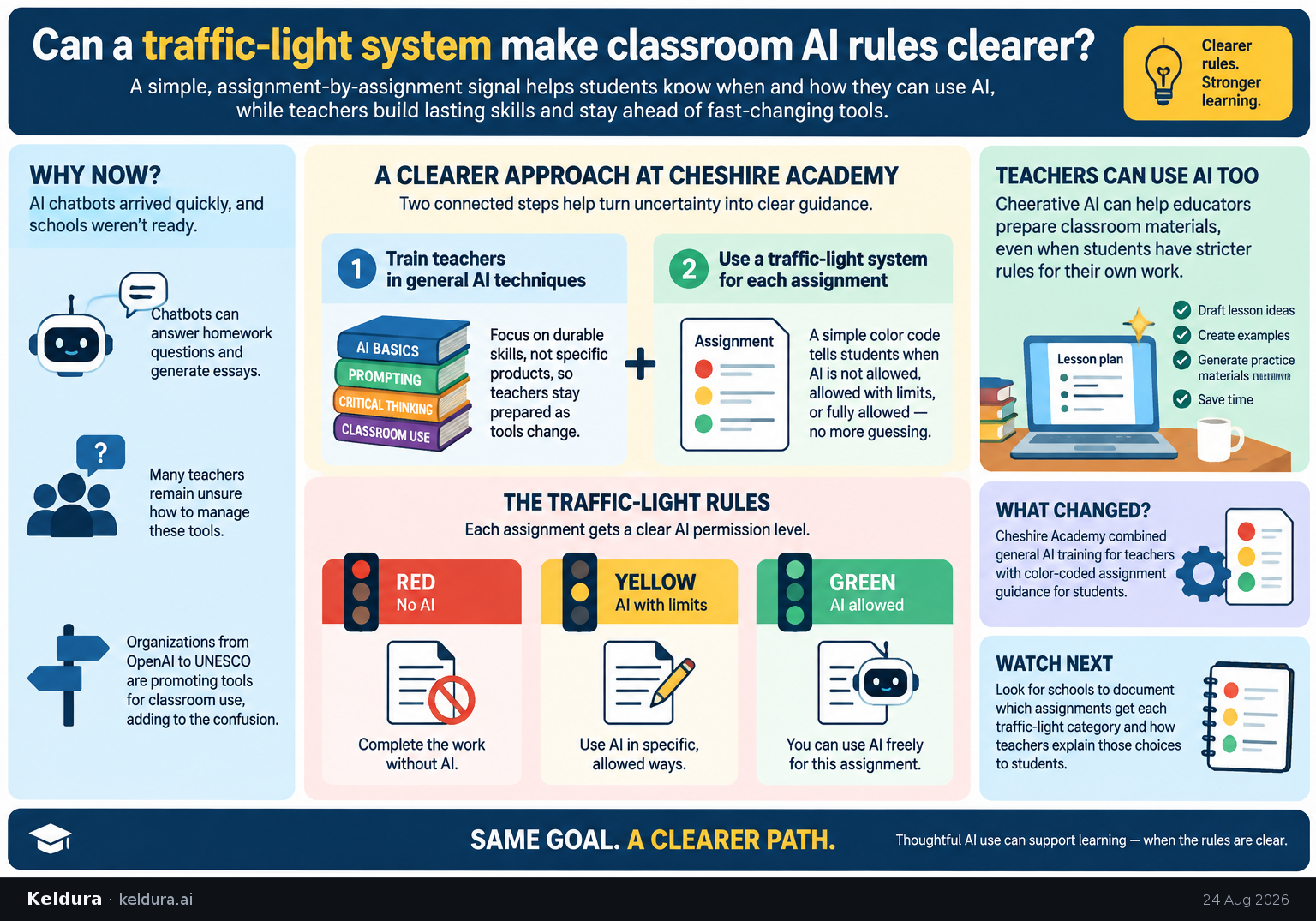 Cheatsheet for Can a traffic-light system make classroom AI rules clearer?. Text equivalent is attached.
