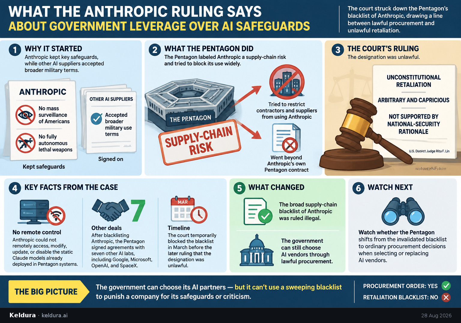 Cheatsheet for What the Anthropic ruling says about government leverage over AI safeguards. Text equivalent is attached.