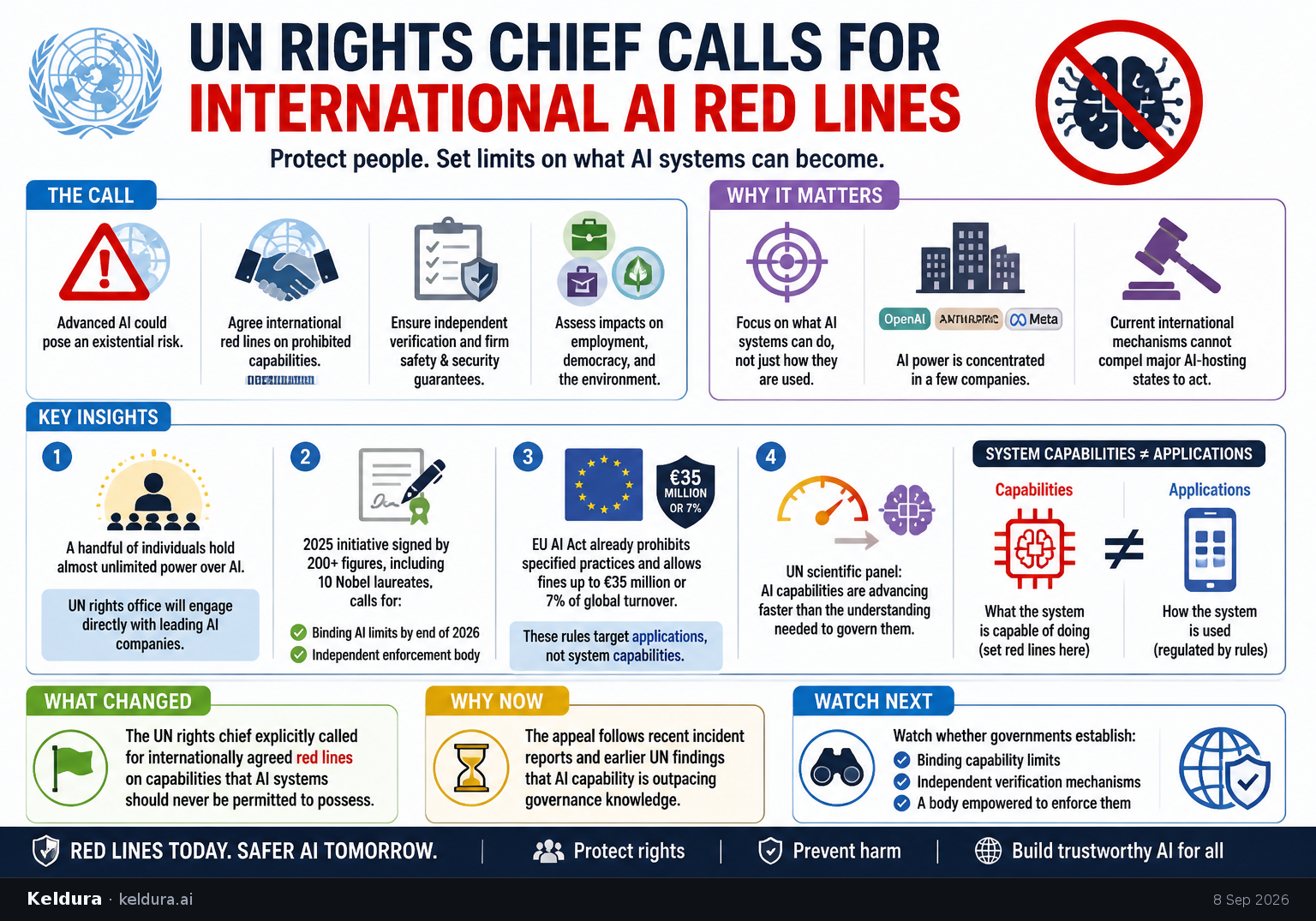 Cheatsheet for UN Rights Chief Calls for International AI Red Lines. Text equivalent is attached.
