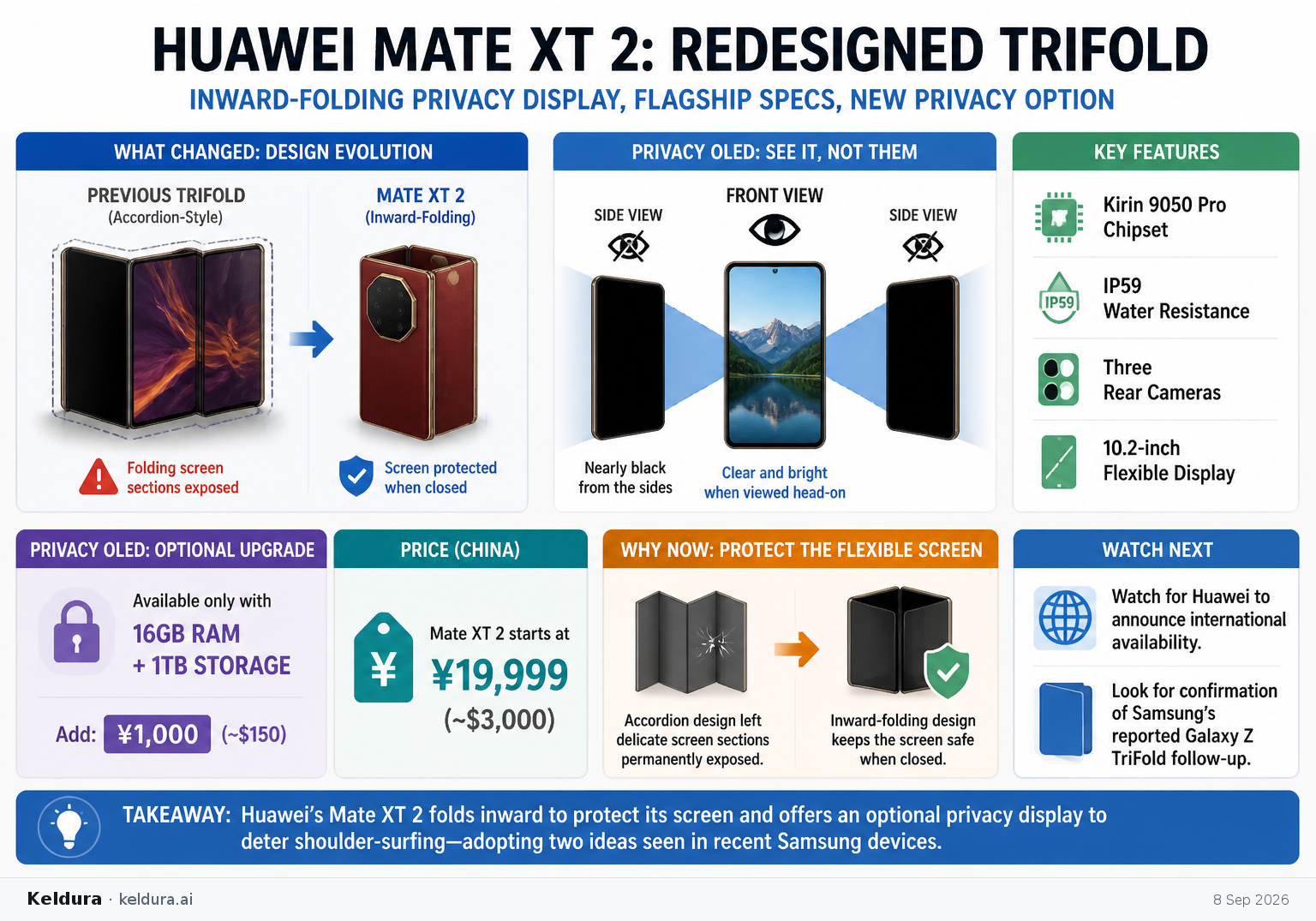 Cheatsheet for Huawei Redesigns Its Trifold Around an Inward-Folding Privacy Display. Text equivalent is attached.