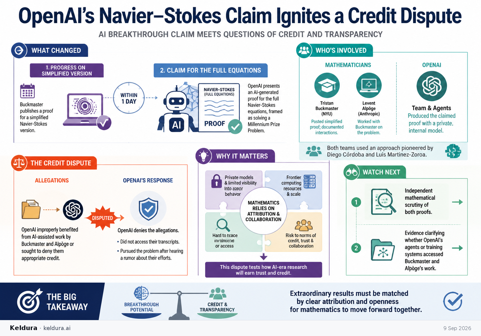 Cheatsheet for OpenAI’s Navier–Stokes Claim Ignites a Credit Dispute. Text equivalent is attached.