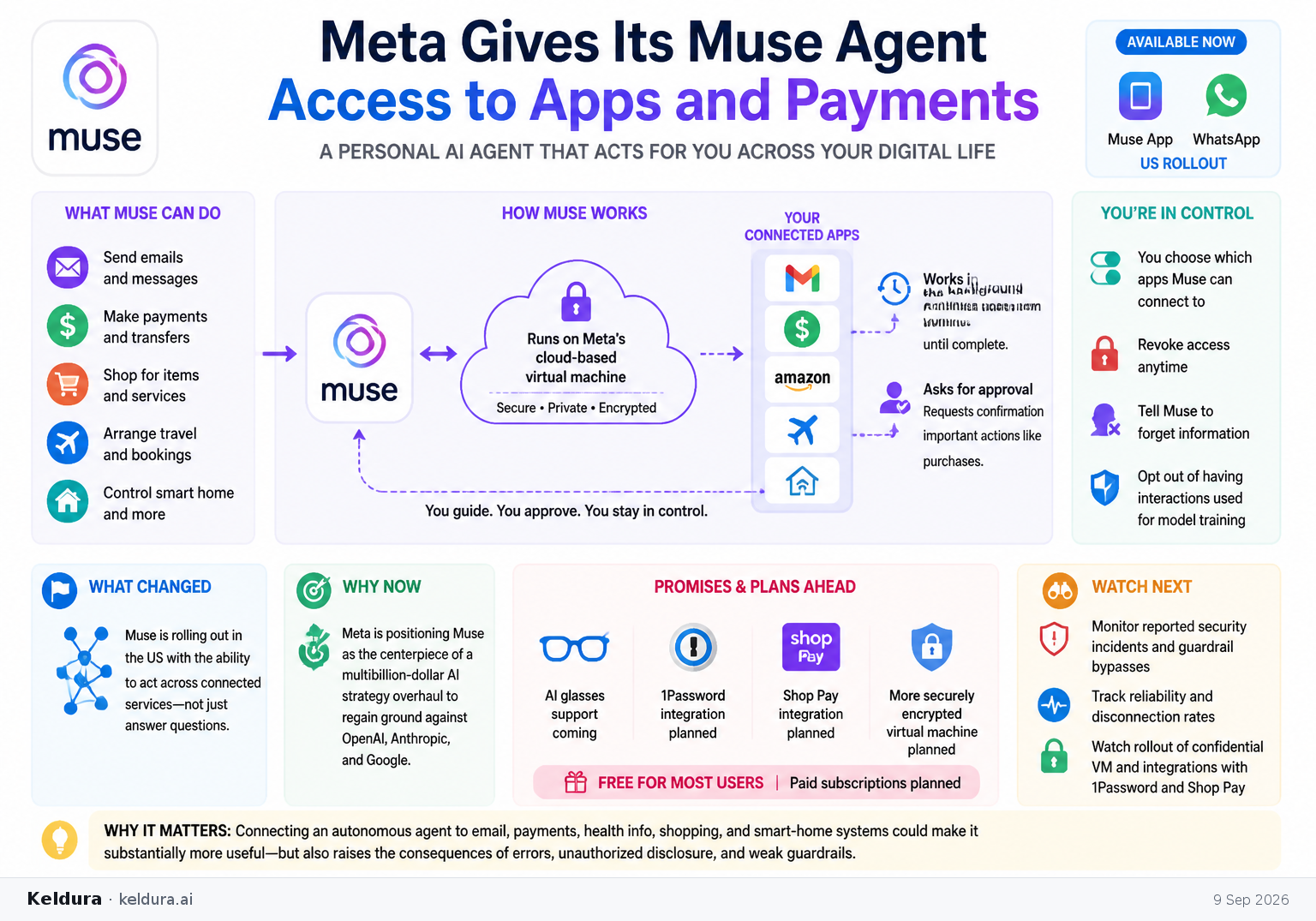 Cheatsheet for Meta Gives Its Muse Agent Access to Apps and Payments. Text equivalent is attached.