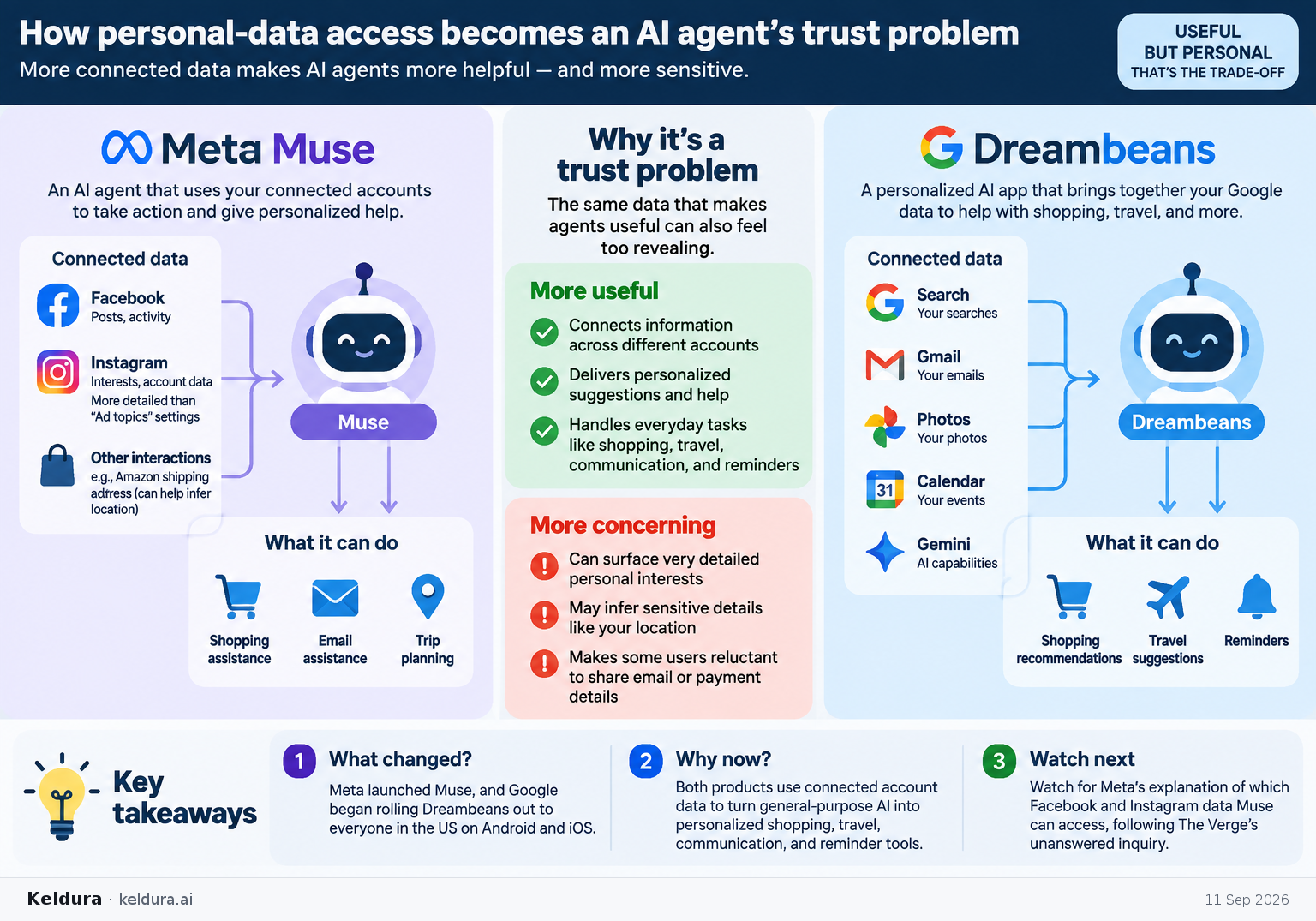 Cheatsheet for How personal-data access becomes an AI agent’s trust problem. Text equivalent is attached.