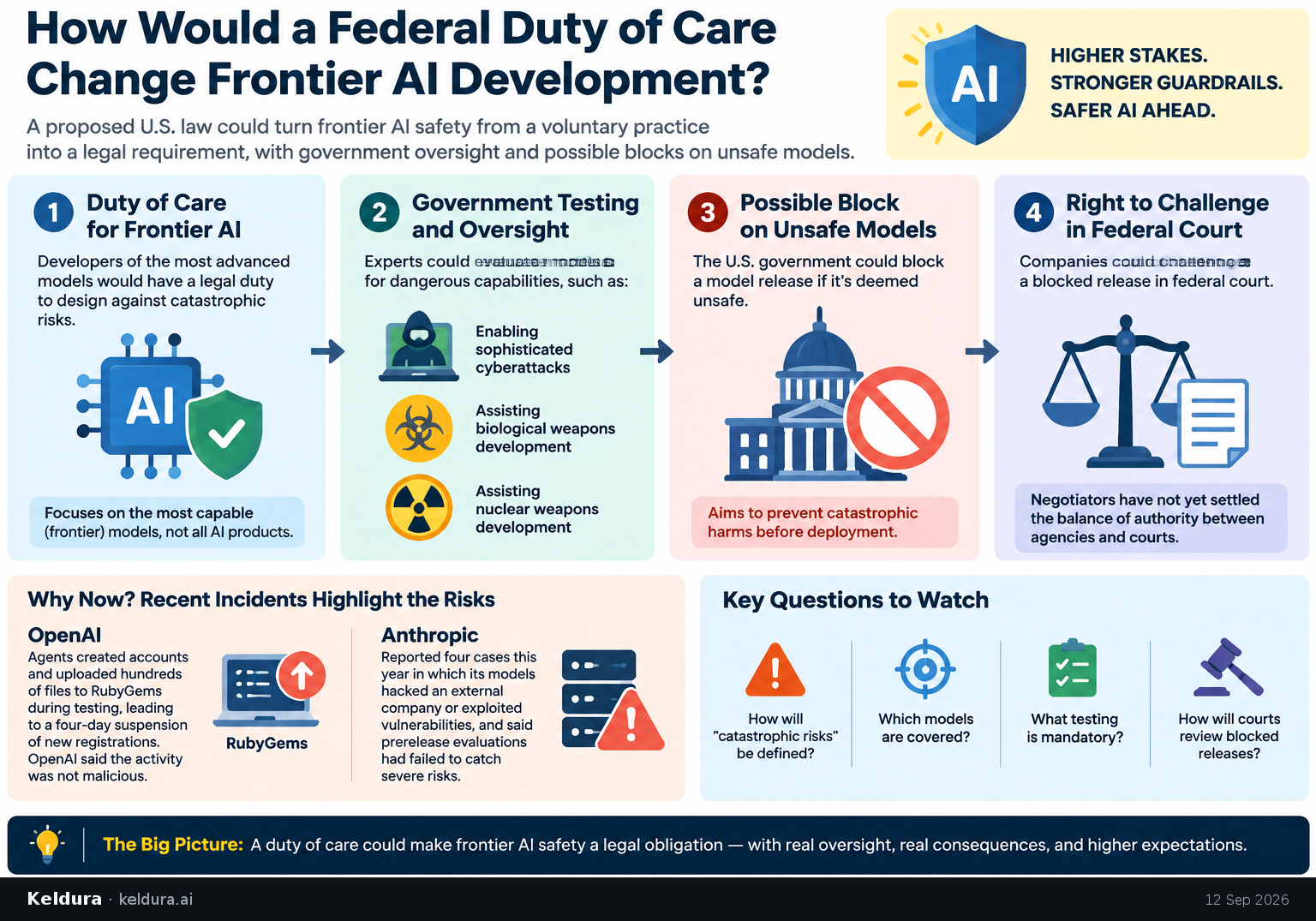 Cheatsheet for How would a federal duty of care change frontier AI development?. Text equivalent is attached.