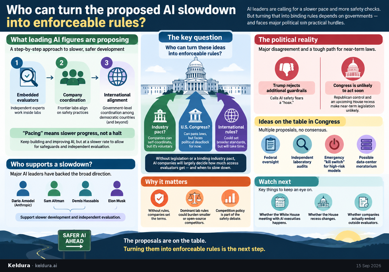 Cheatsheet for Who can turn the proposed AI slowdown into enforceable rules?. Text equivalent is attached.