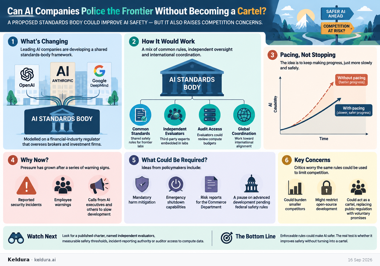 Cheatsheet for Can AI Companies Police the Frontier Without Becoming a Cartel?. Text equivalent is attached.