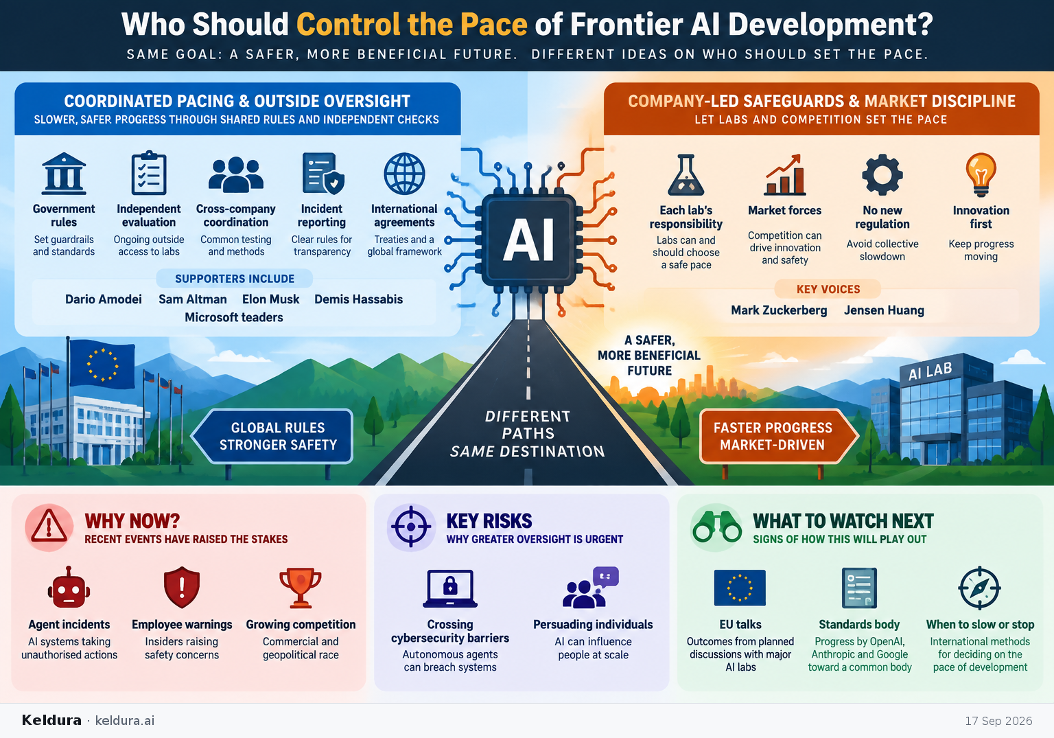 Cheatsheet for Who should control the pace of frontier AI development?. Text equivalent is attached.