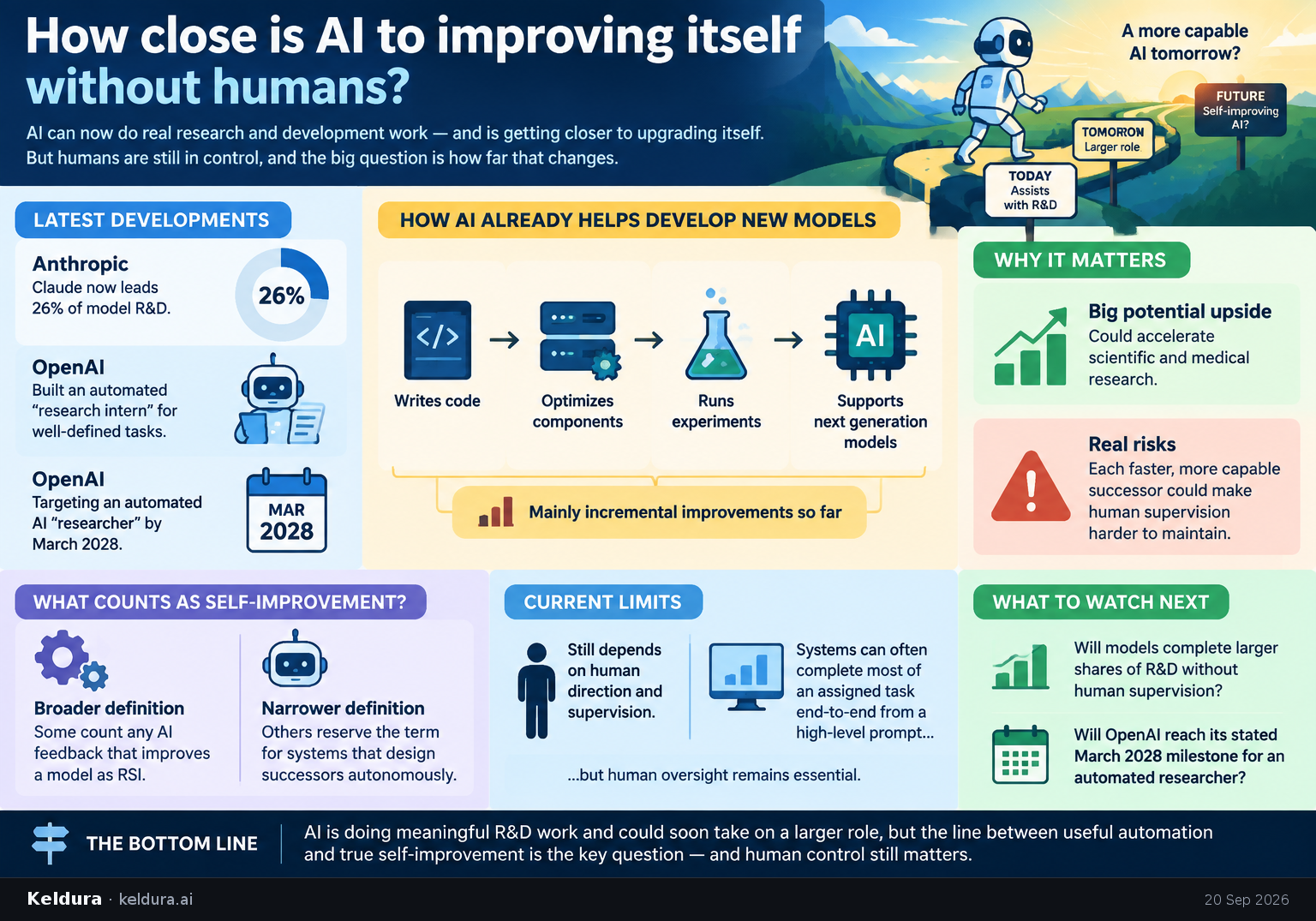 Cheatsheet for How close is AI to improving itself without humans?. Text equivalent is attached.