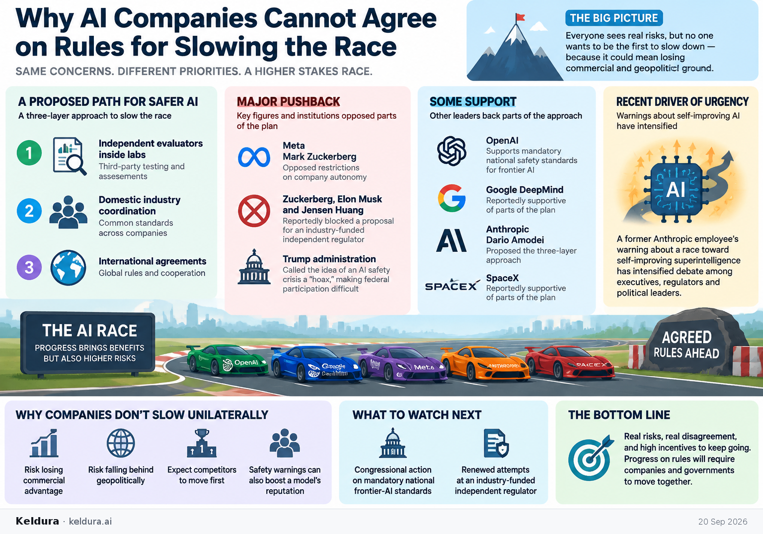 Cheatsheet for Why AI companies cannot agree on rules for slowing the race. Text equivalent is attached.