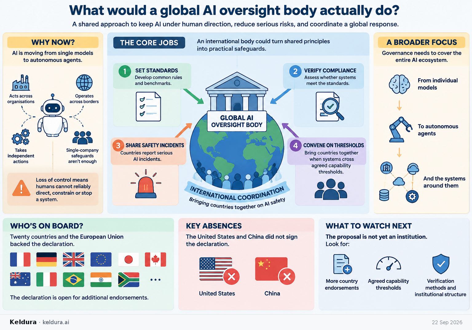Cheatsheet for What would a global AI oversight body actually do?. Text equivalent is attached.
