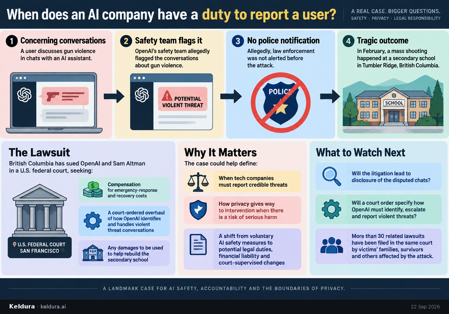 Cheatsheet for When does an AI company have a duty to report a user?. Text equivalent is attached.