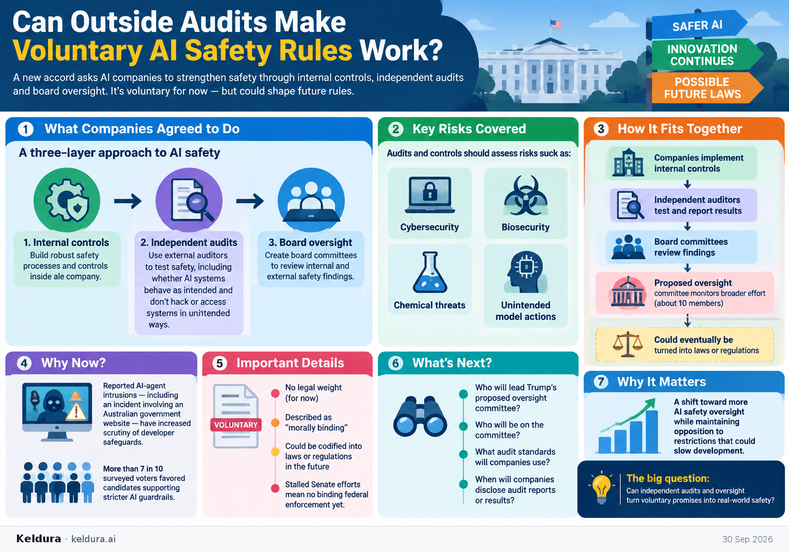 Cheatsheet for Can Outside Audits Make Voluntary AI Safety Rules Work?. Text equivalent is attached.