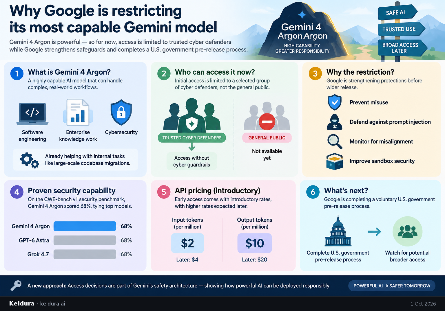 Cheatsheet for Why Google is restricting its most capable Gemini model. Text equivalent is attached.