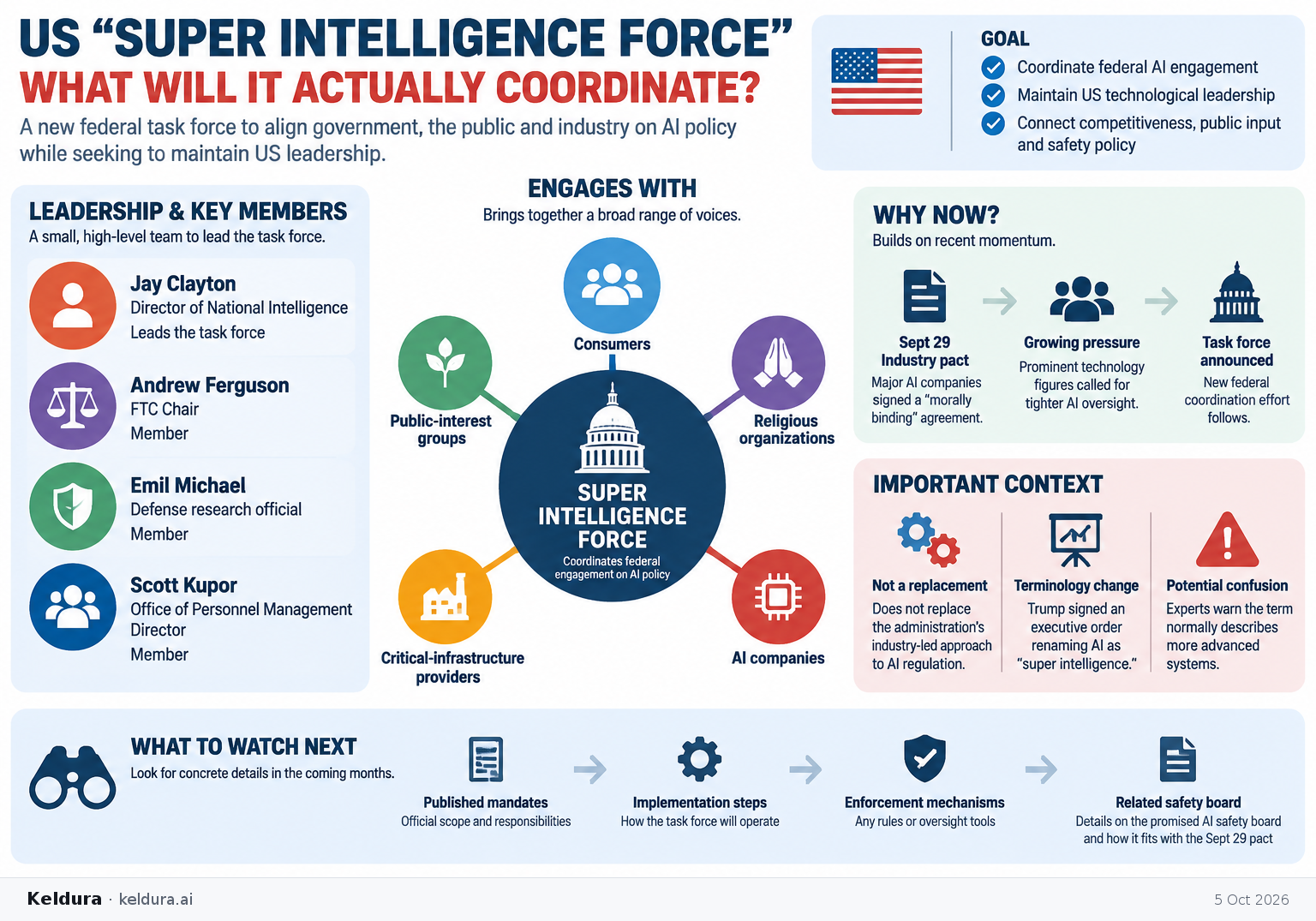 Cheatsheet for What will the US “Super Intelligence Force” actually coordinate?. Text equivalent is attached.