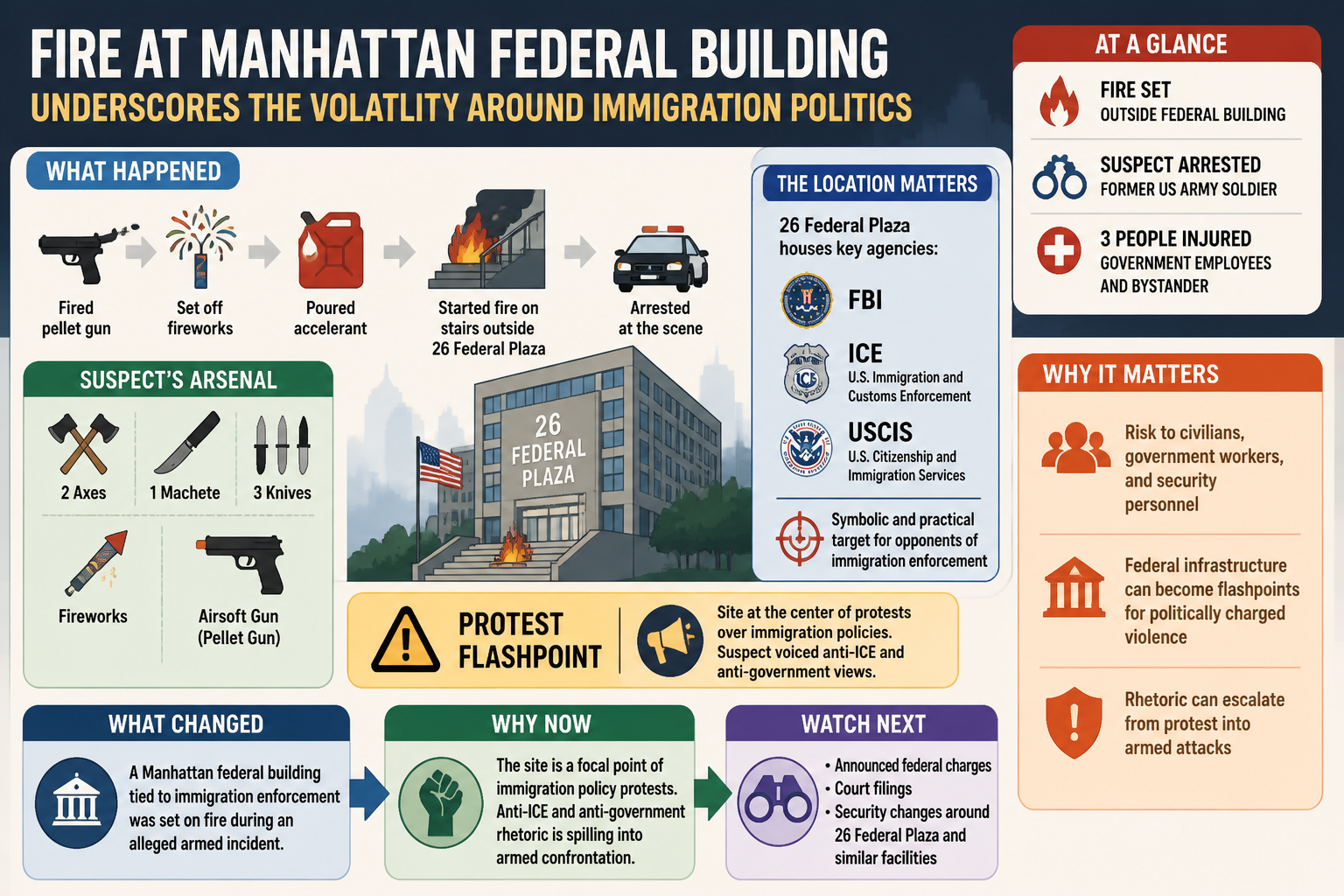 Visual Cheatsheet for Fire at Manhattan federal building underscores the volatility around immigration politics. Text equivalent follows.
