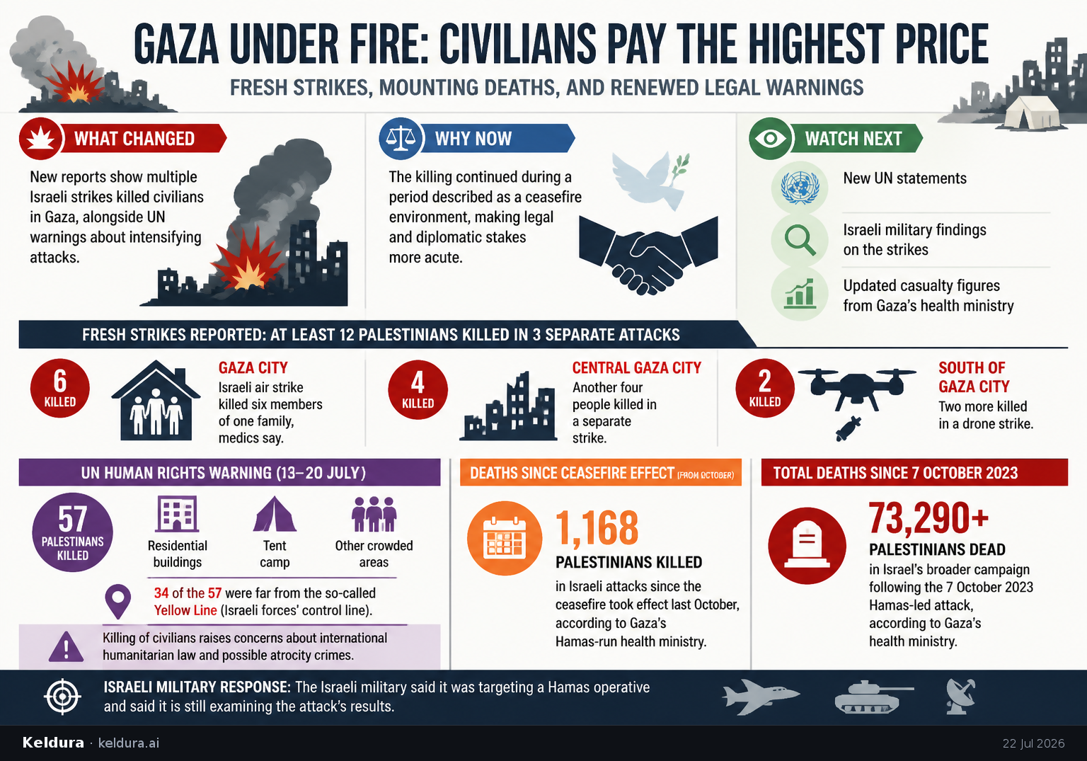 Visual Cheatsheet for Israeli strikes in Gaza intensify amid civilian deaths and renewed legal warnings. Text equivalent follows.