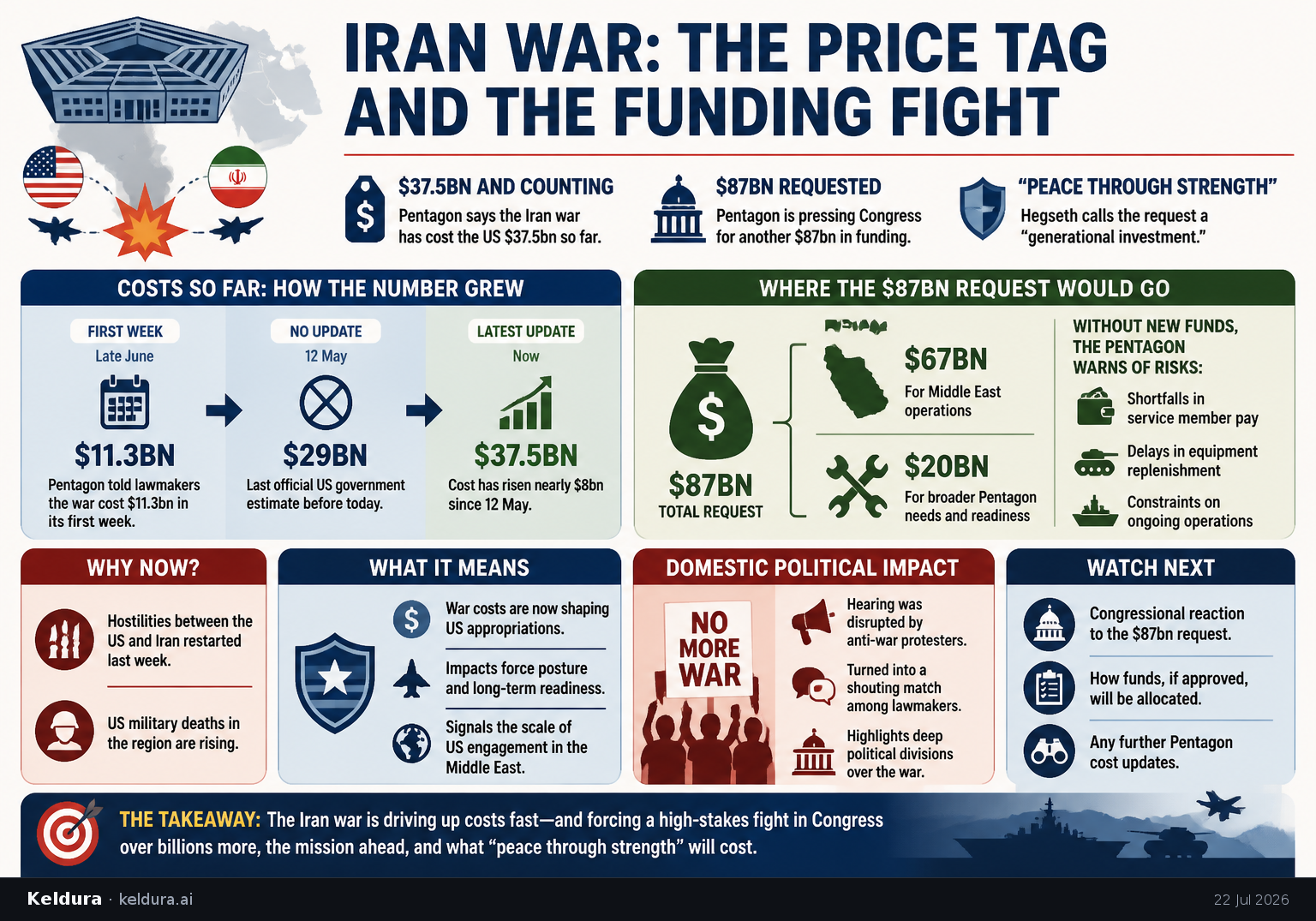 Visual Cheatsheet for Pentagon says Iran war has already cost the US $37.5bn, pressing Congress for more funding. Text equivalent follows.