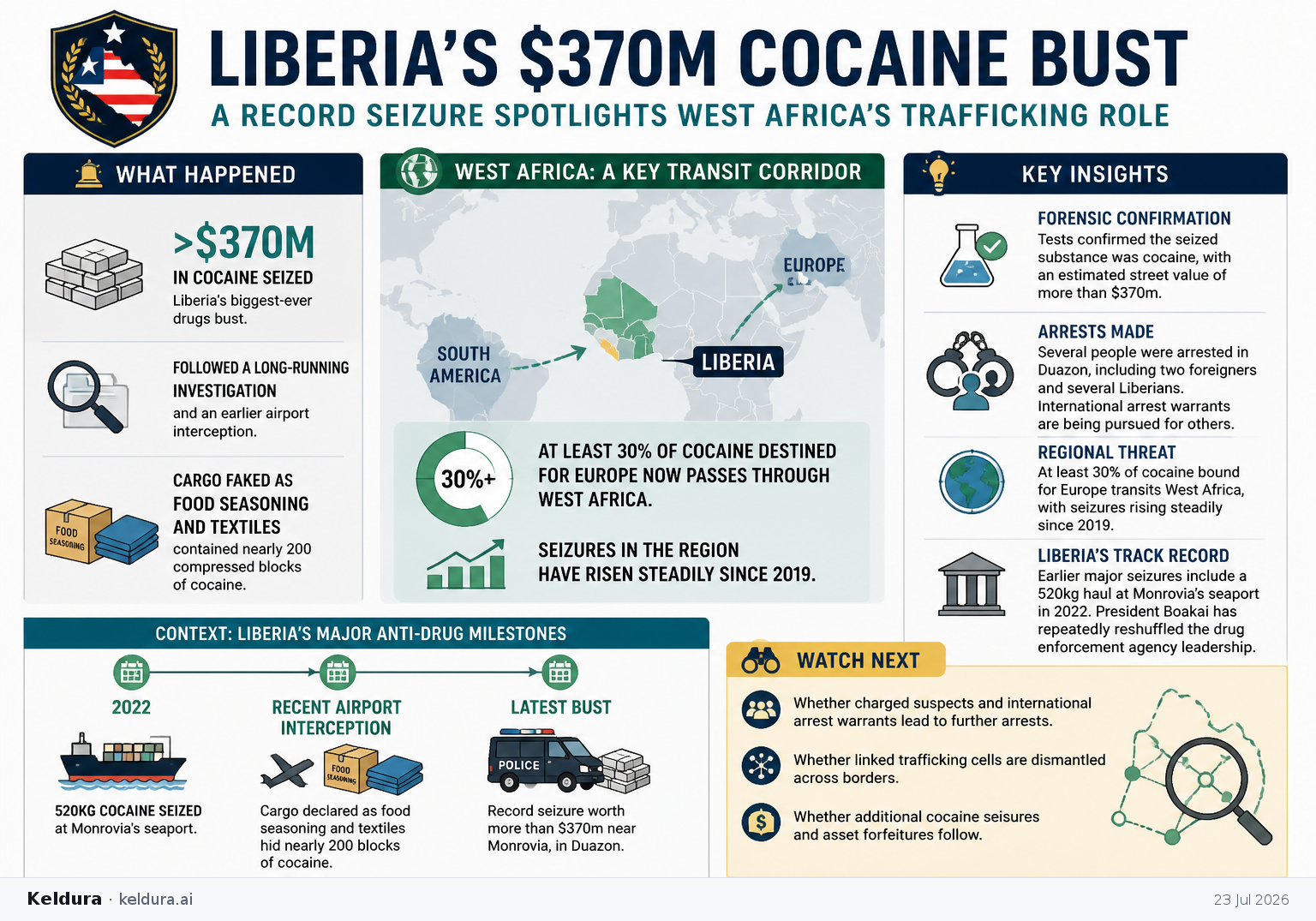 Visual Cheatsheet for Liberia makes its biggest-ever cocaine bust as West Africa’s trafficking role draws renewed scrutiny. Text equivalent follows.