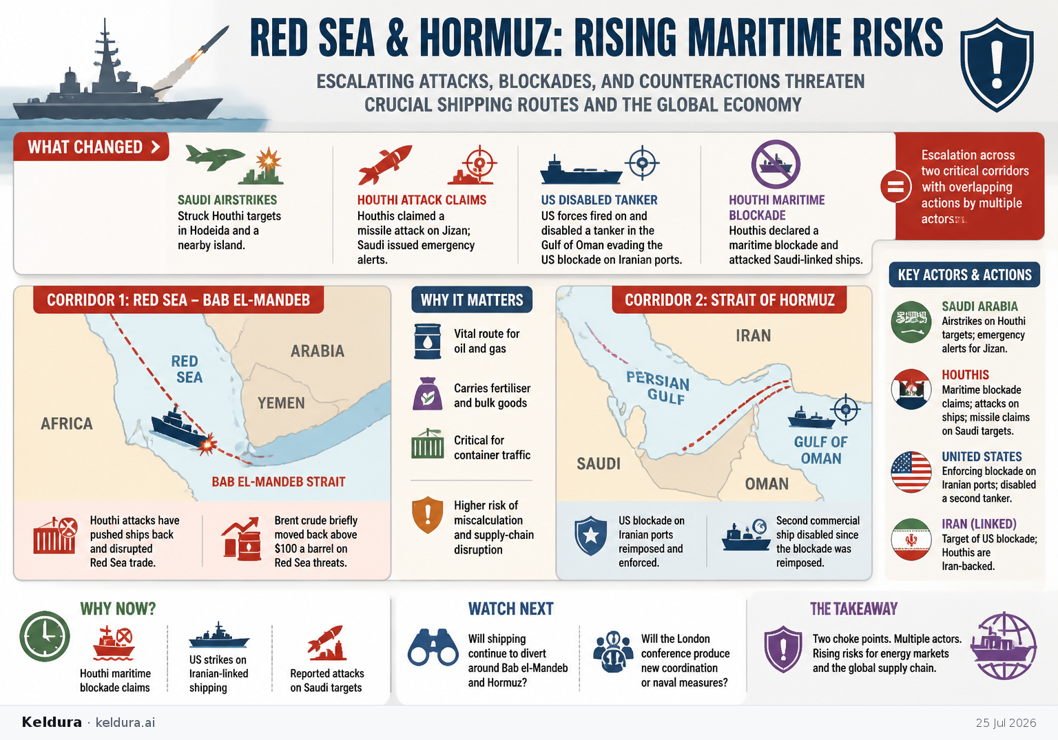 Visual Cheatsheet for Saudi Arabia, the Houthis, and the US intensify maritime conflict risks in the Red Sea and Hormuz. Text equivalent follows.