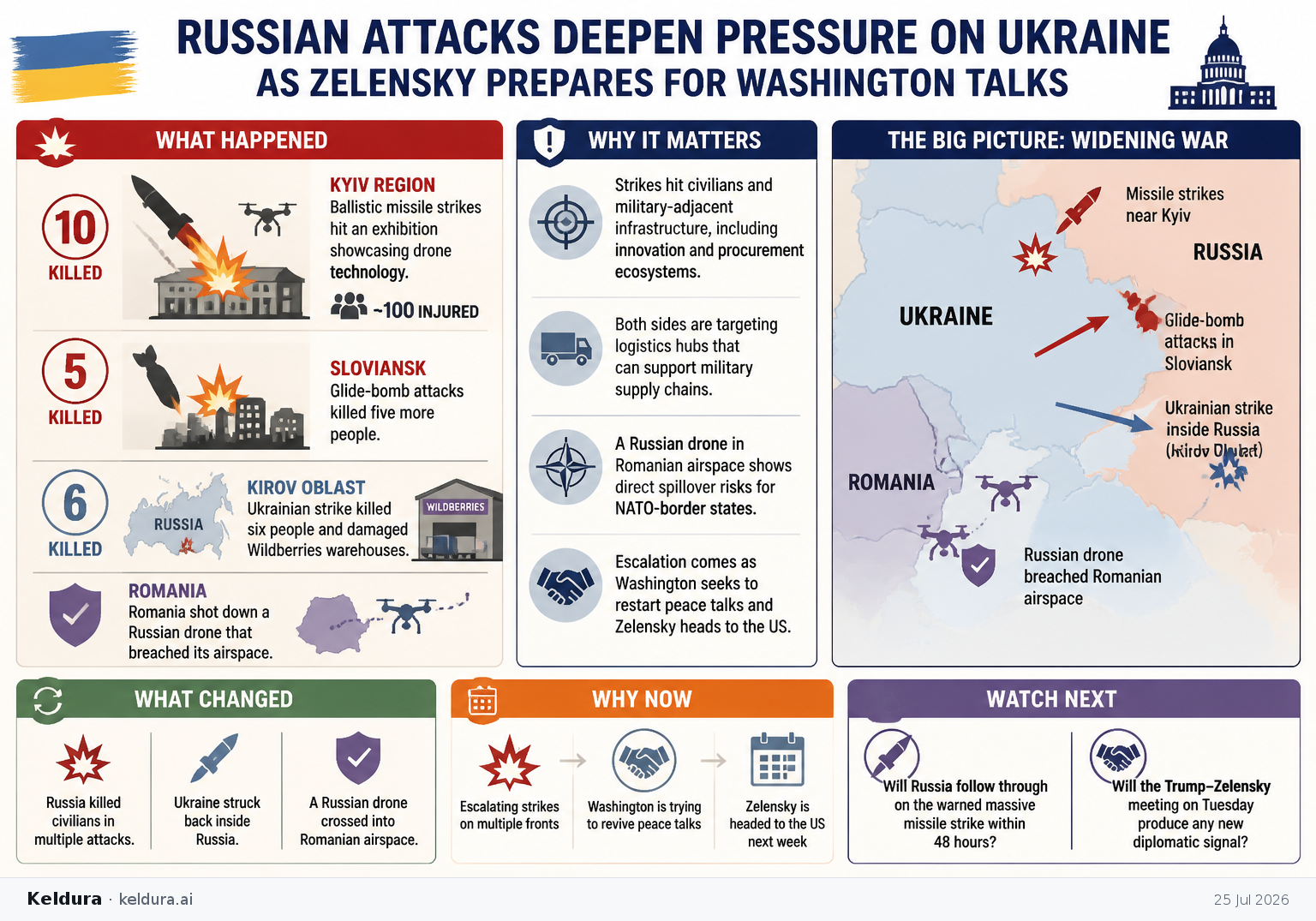 Visual Cheatsheet for Russian attacks deepen pressure on Ukraine as Zelensky prepares for Washington talks. Text equivalent follows.