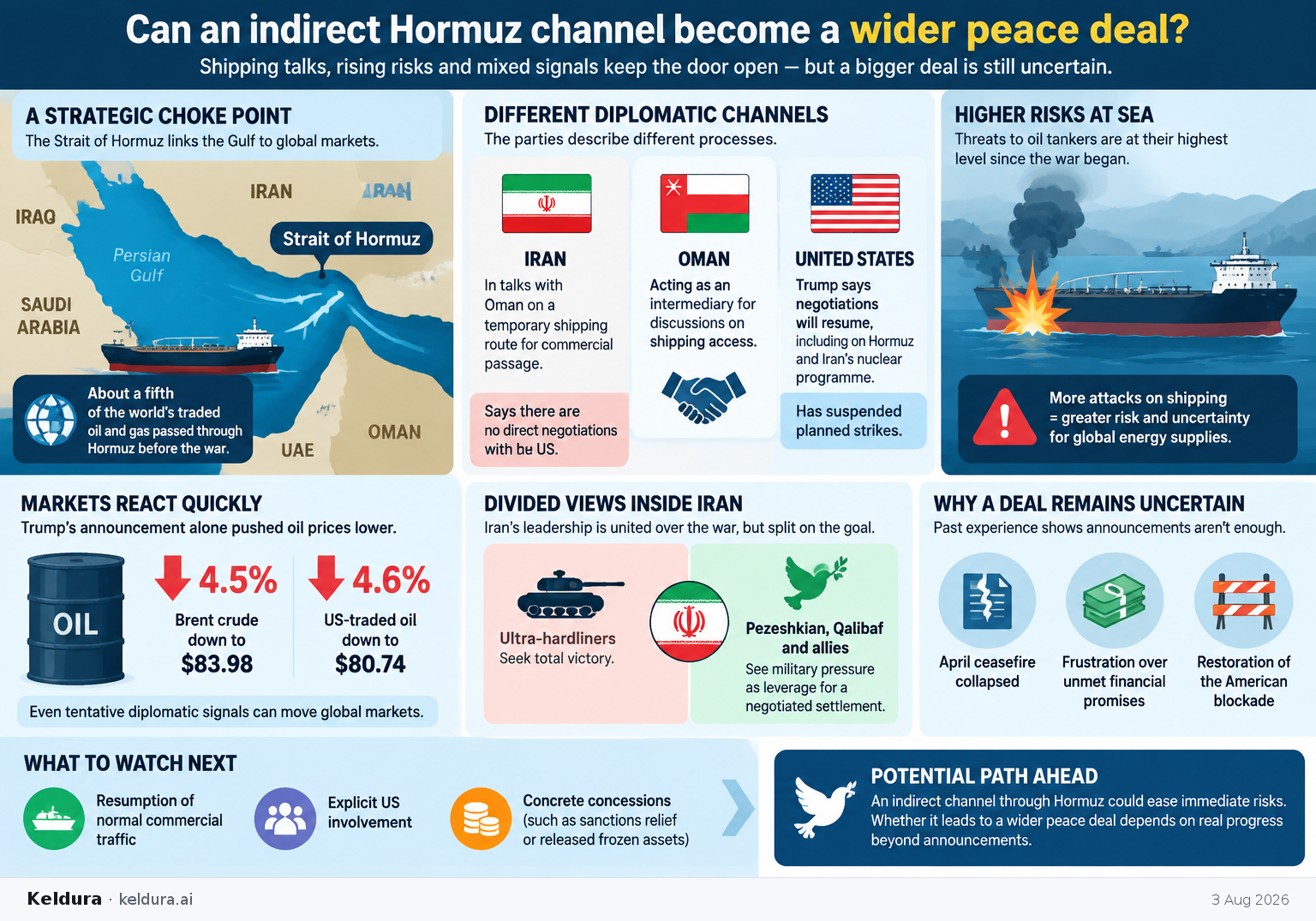 Cheatsheet for Can an indirect Hormuz channel become a wider peace deal?. Text equivalent is attached.