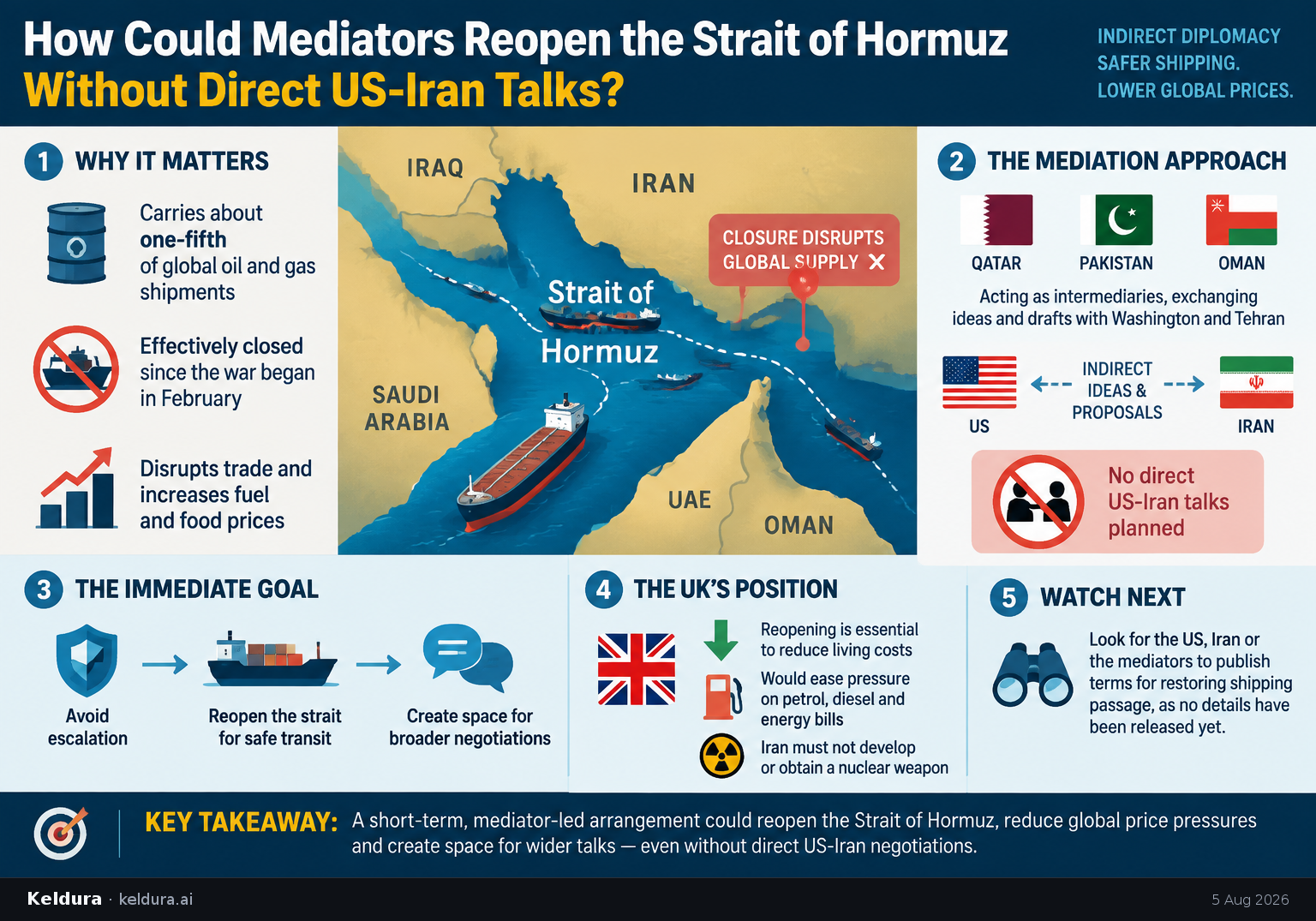Cheatsheet for How could mediators reopen the Strait of Hormuz without direct US-Iran talks?. Text equivalent is attached.