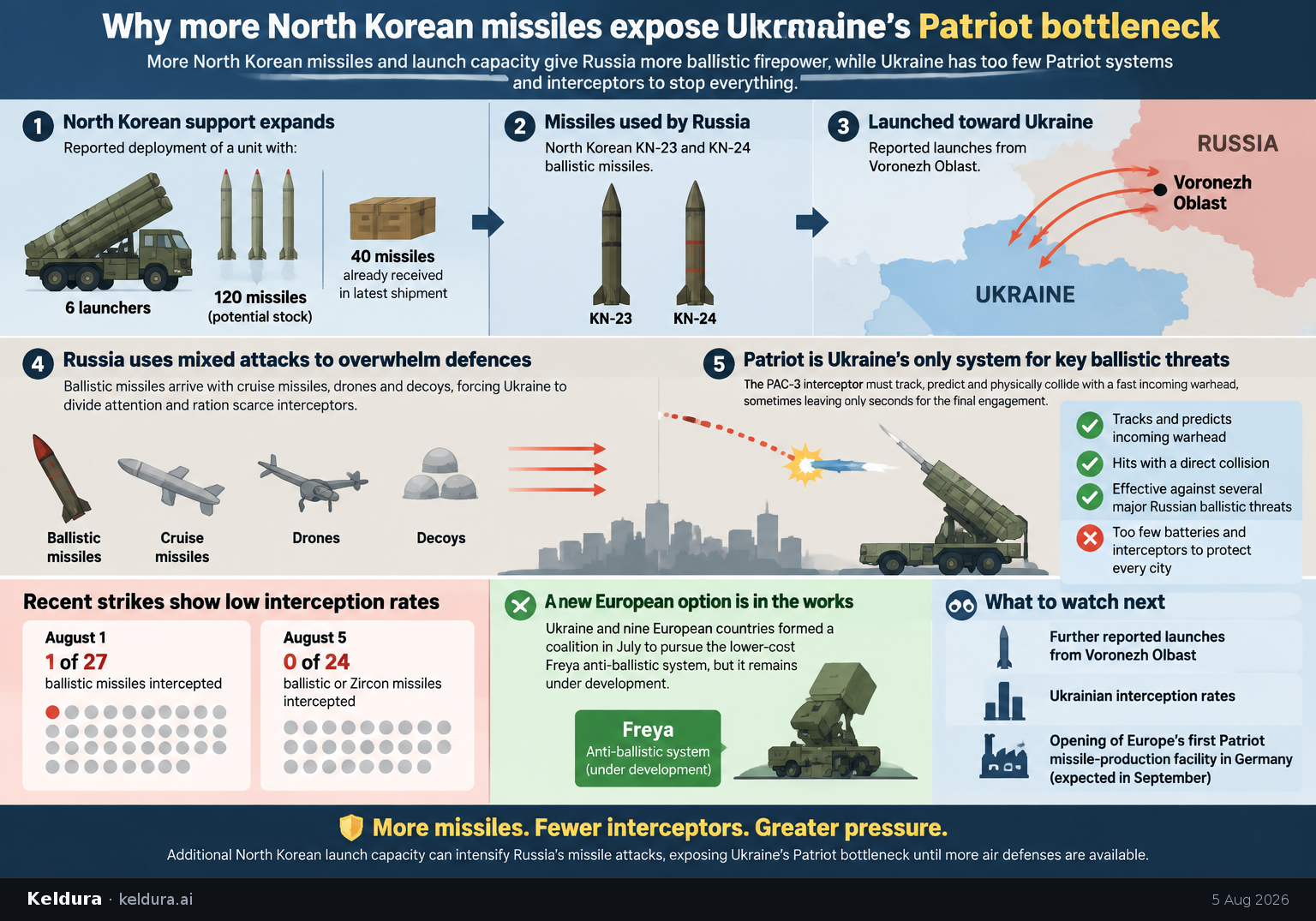 Cheatsheet for Why more North Korean missiles expose Ukraine’s Patriot bottleneck. Text equivalent is attached.