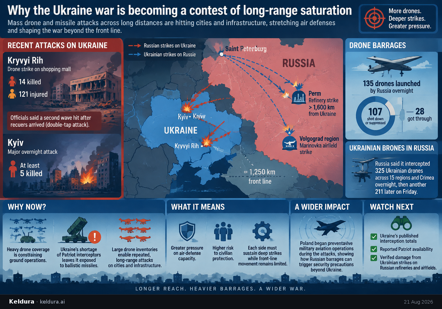 Cheatsheet for Why the Ukraine war is becoming a contest of long-range saturation. Text equivalent is attached.
