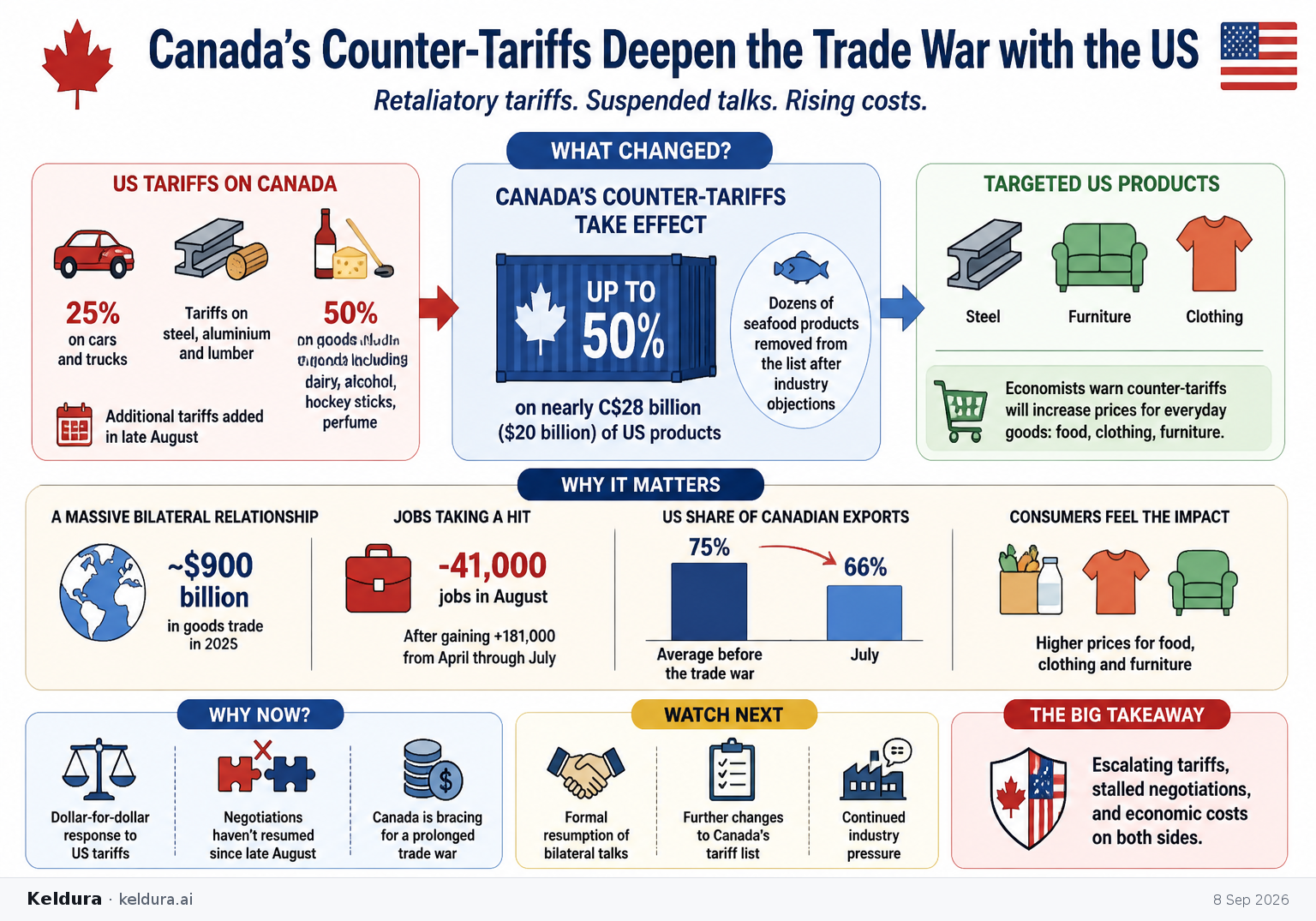 Cheatsheet for Canada’s counter-tariffs deepen the trade war with the US. Text equivalent is attached.