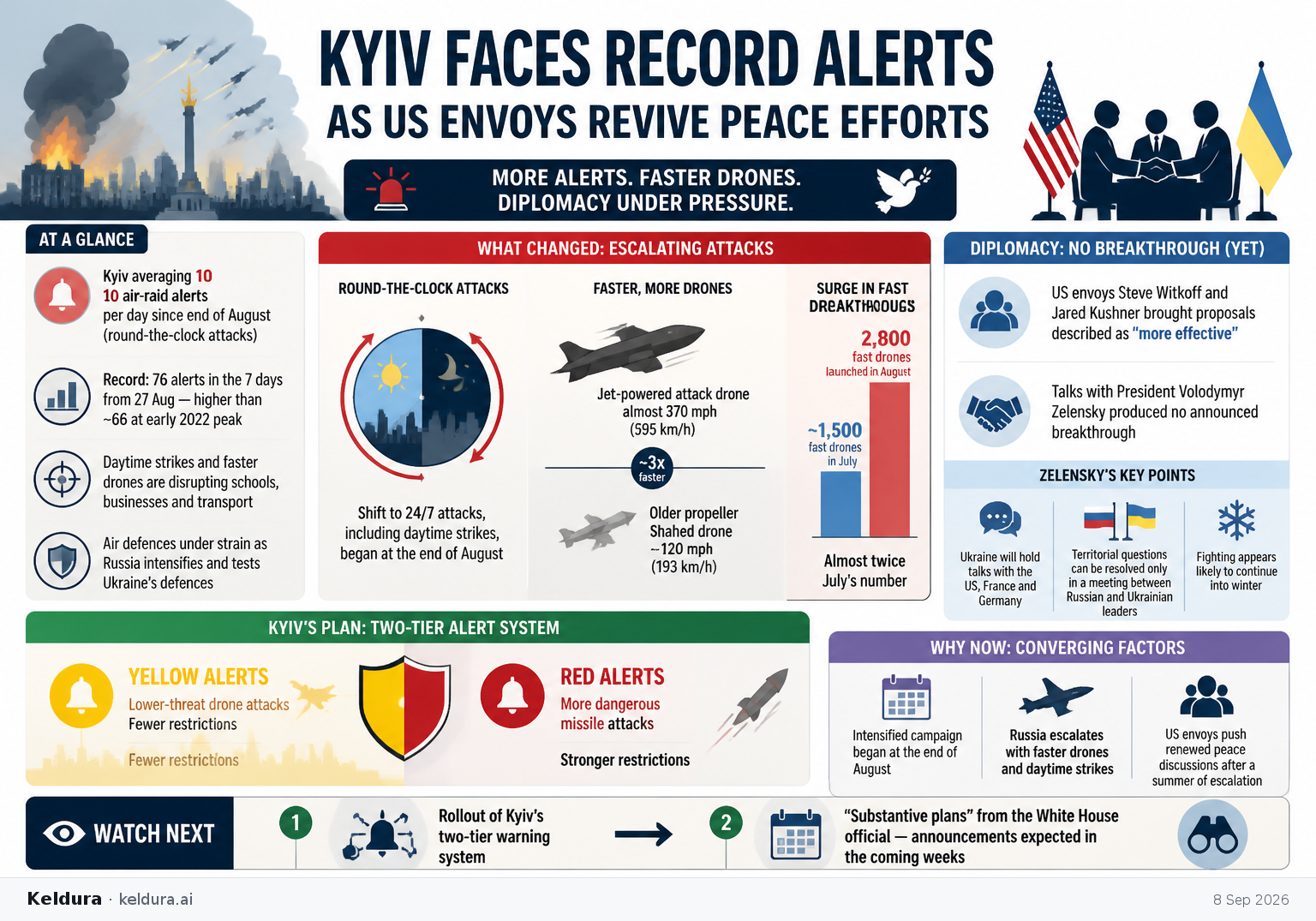 Cheatsheet for Kyiv faces record alerts as US envoys revive peace efforts. Text equivalent is attached.