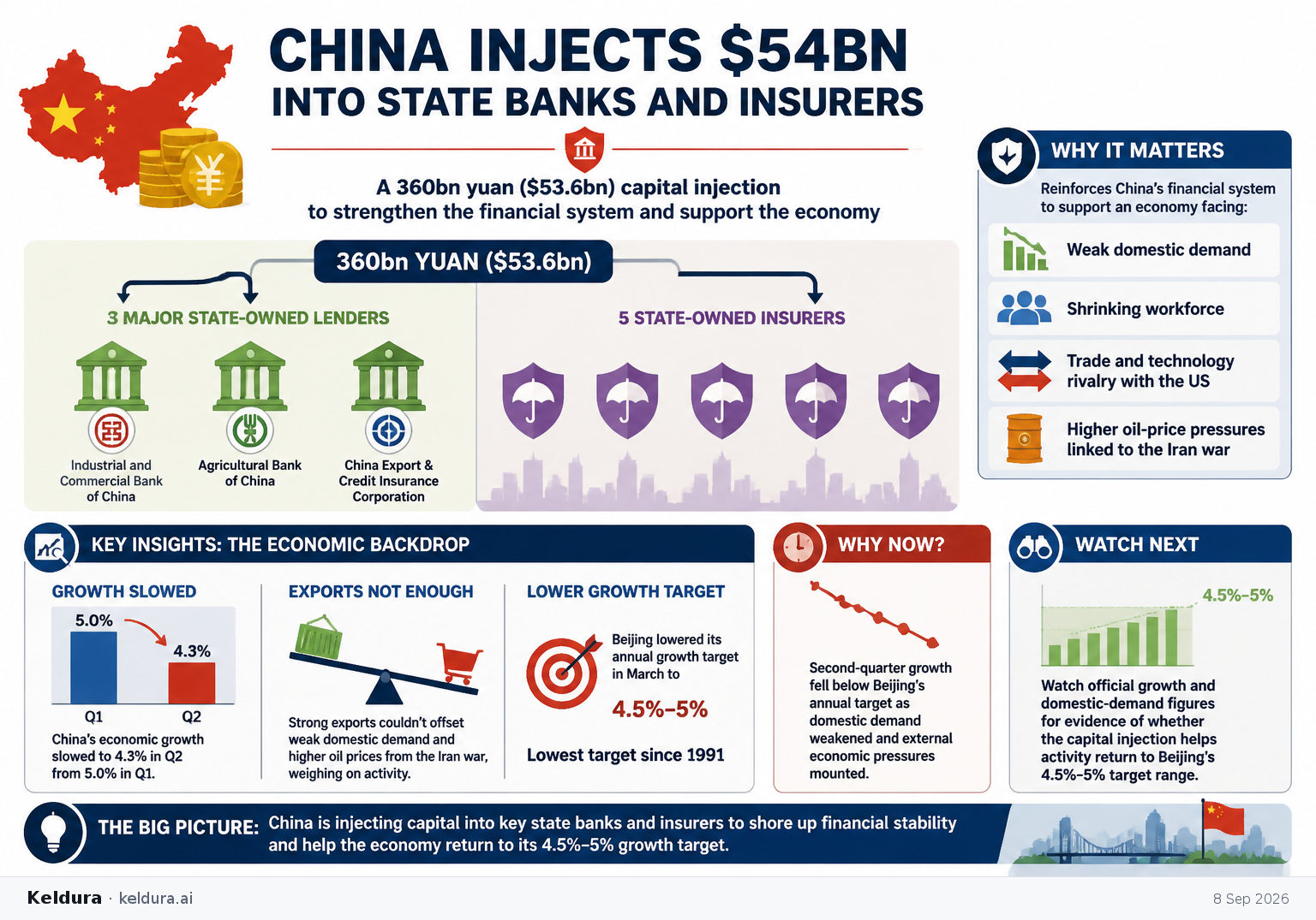 Cheatsheet for China injects $54bn into state banks and insurers. Text equivalent is attached.