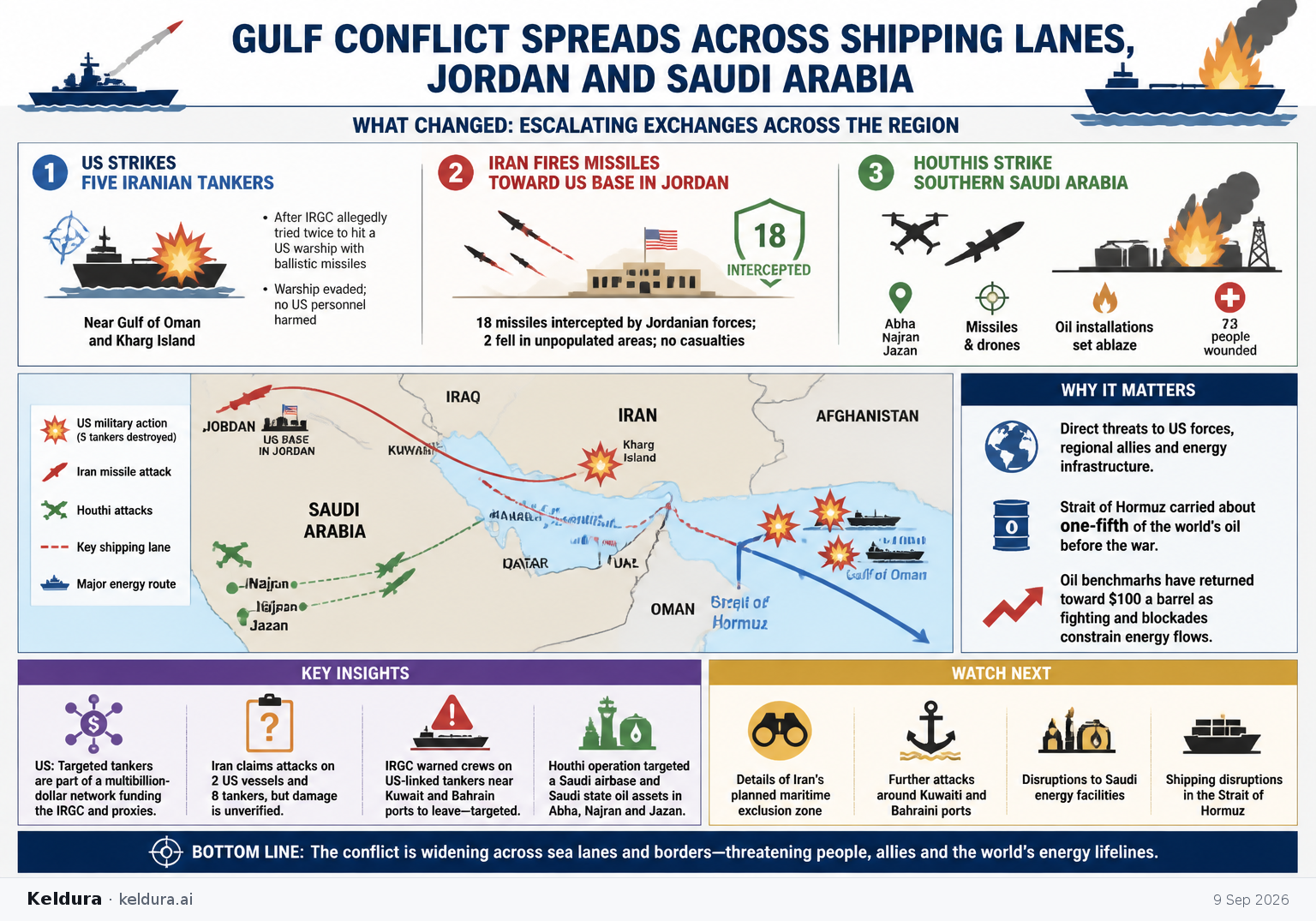 Cheatsheet for Gulf Conflict Spreads Across Shipping Lanes, Jordan and Saudi Arabia. Text equivalent is attached.
