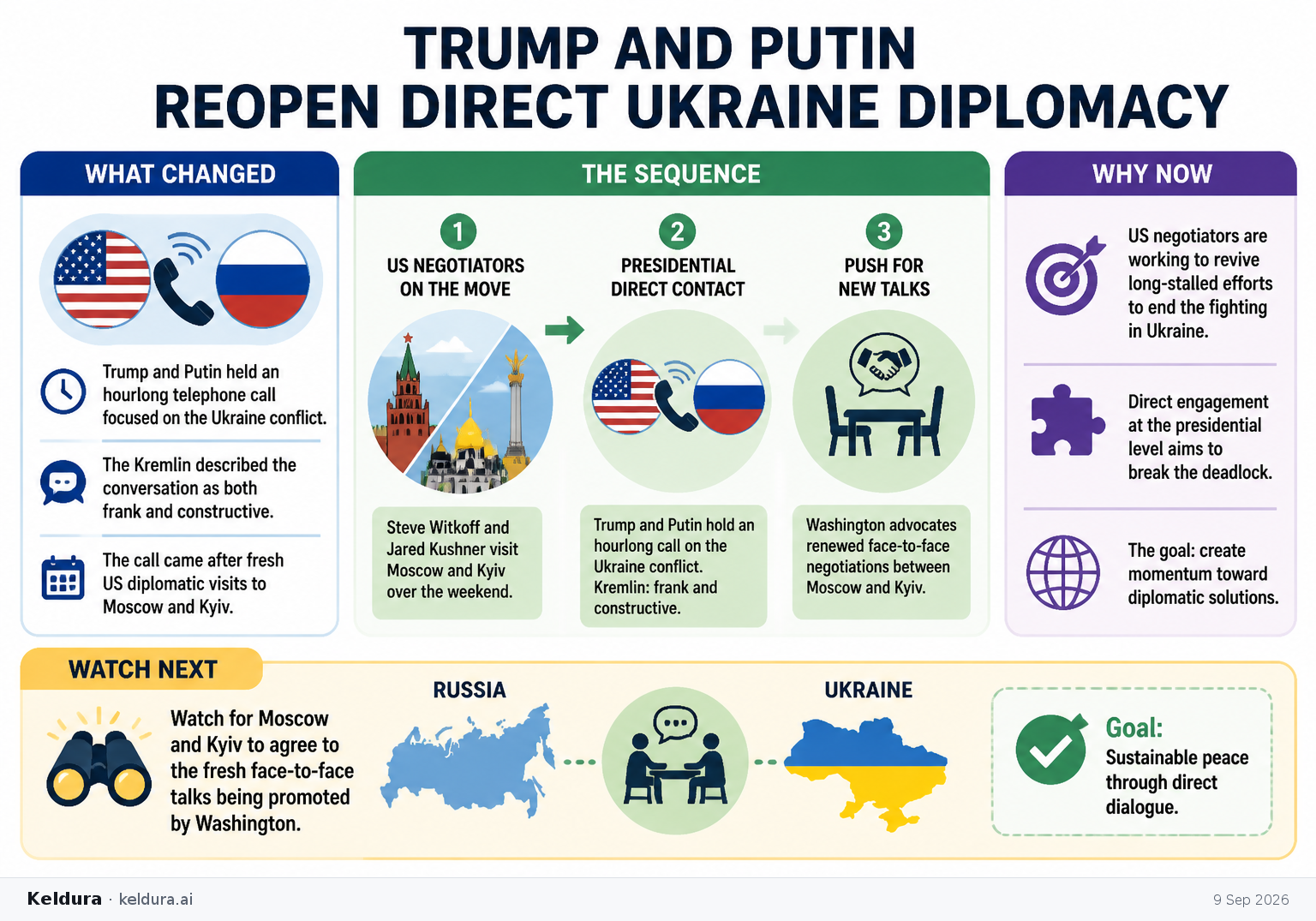 Cheatsheet for Trump and Putin Reopen Direct Ukraine Diplomacy. Text equivalent is attached.