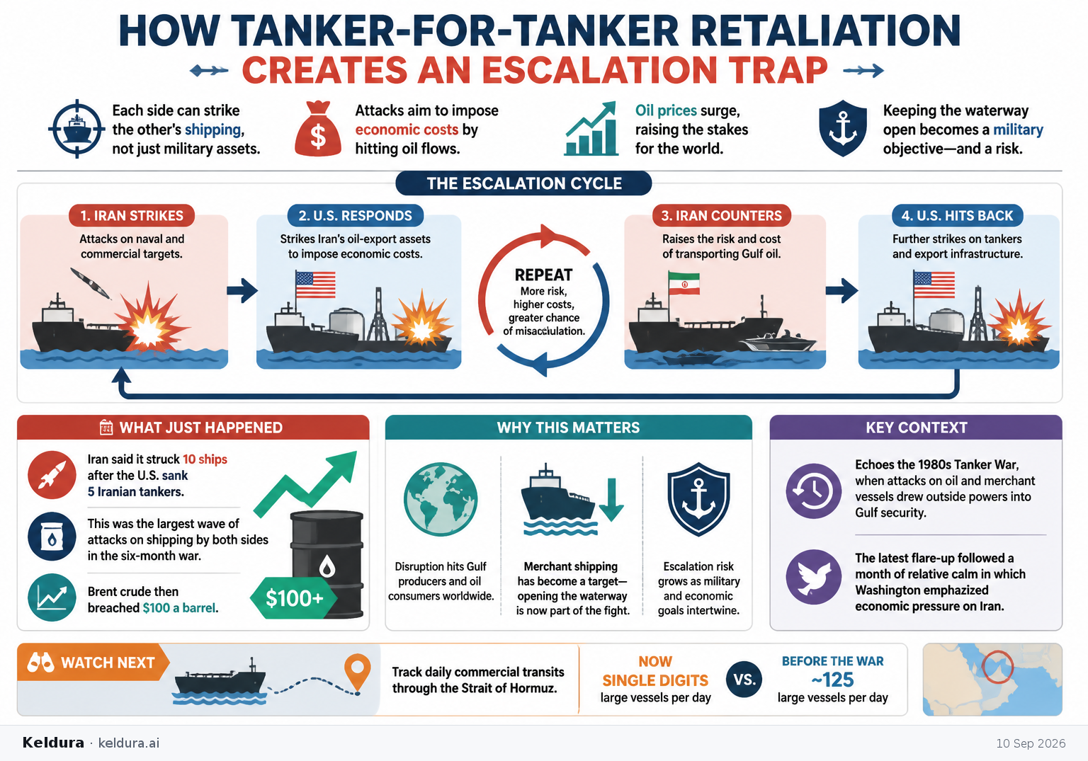 Cheatsheet for How tanker-for-tanker retaliation creates an escalation trap. Text equivalent is attached.