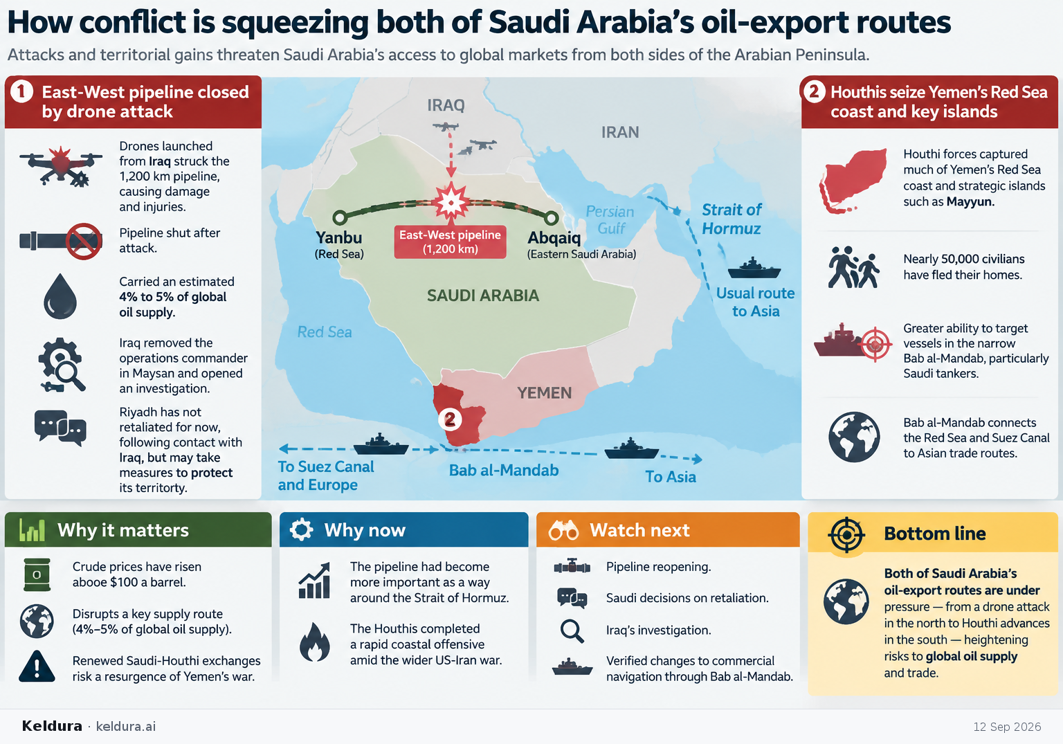 Cheatsheet for How conflict is squeezing both of Saudi Arabia’s oil-export routes. Text equivalent is attached.