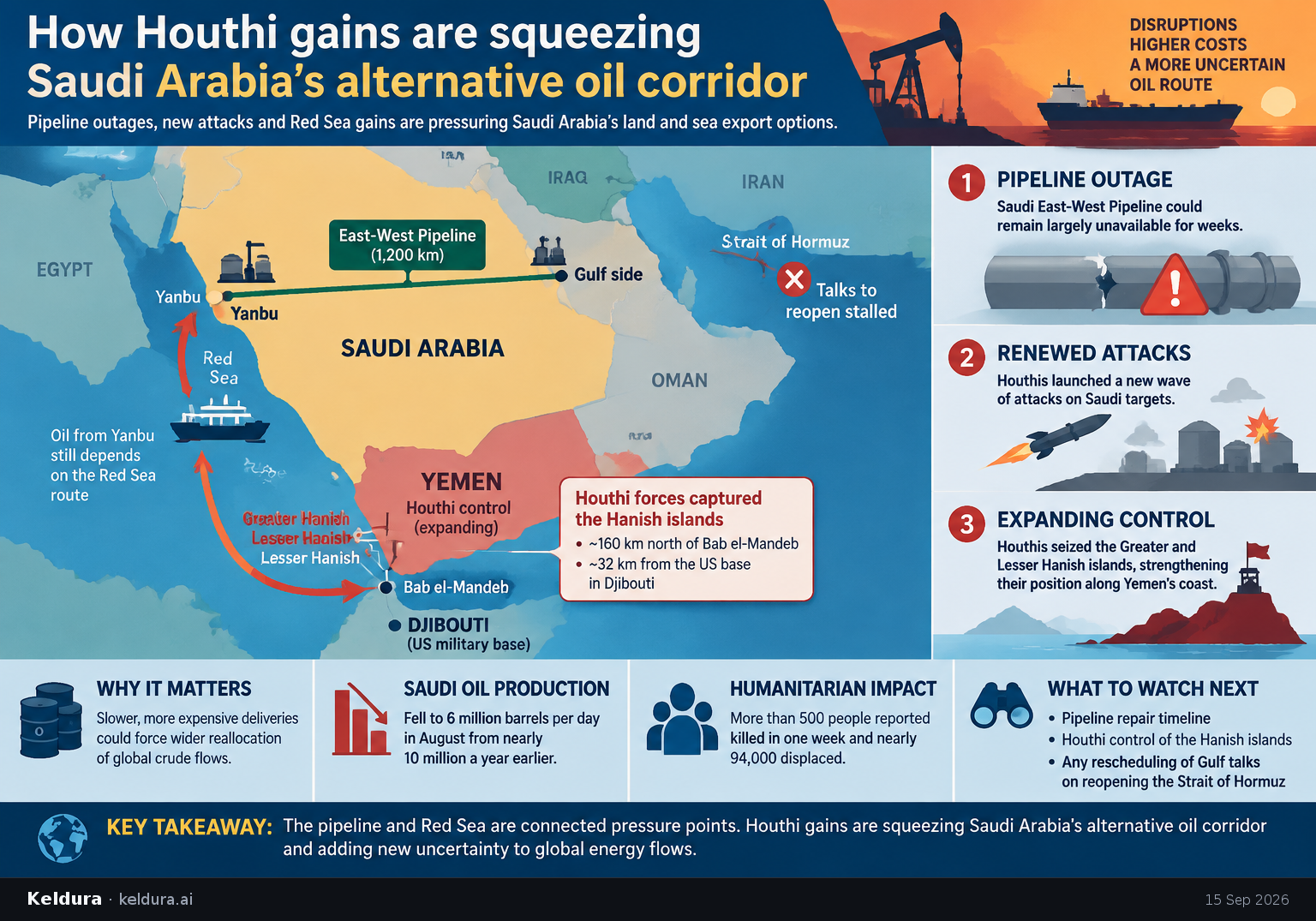 Cheatsheet for How Houthi gains are squeezing Saudi Arabia’s alternative oil corridor. Text equivalent is attached.