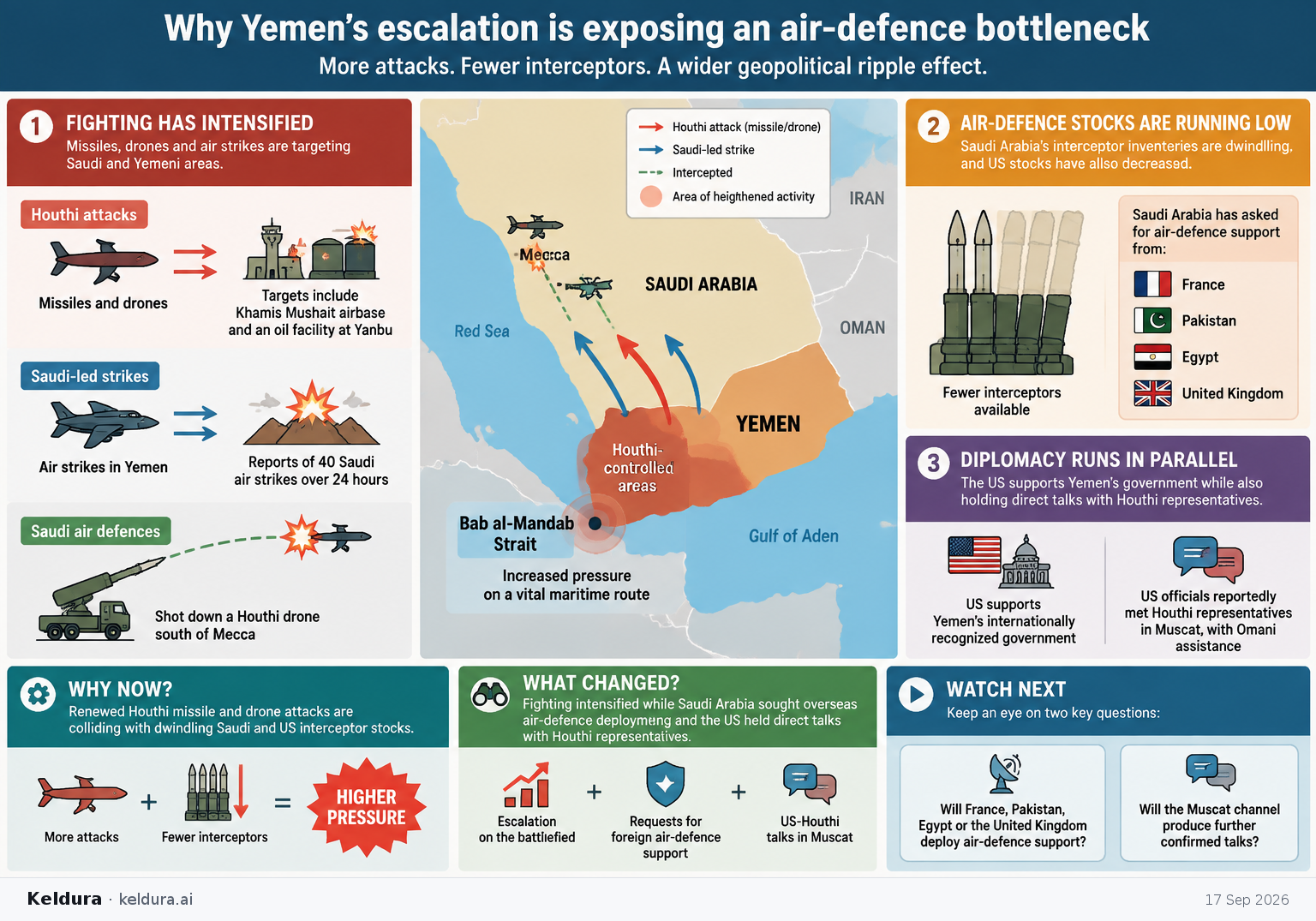 Cheatsheet for Why Yemen’s escalation is exposing an air-defence bottleneck. Text equivalent is attached.